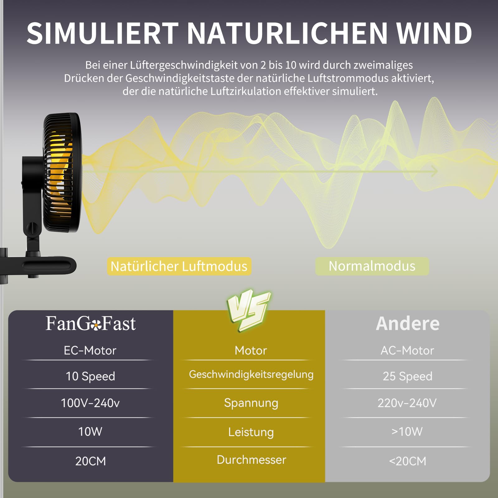 FanGoFast Grow Ventilatore con Clip 10W, Ventilatore Manualmente Oscillante, EC Motore, 10 Velocità Silenzioso Clip Fan per Grow Tent