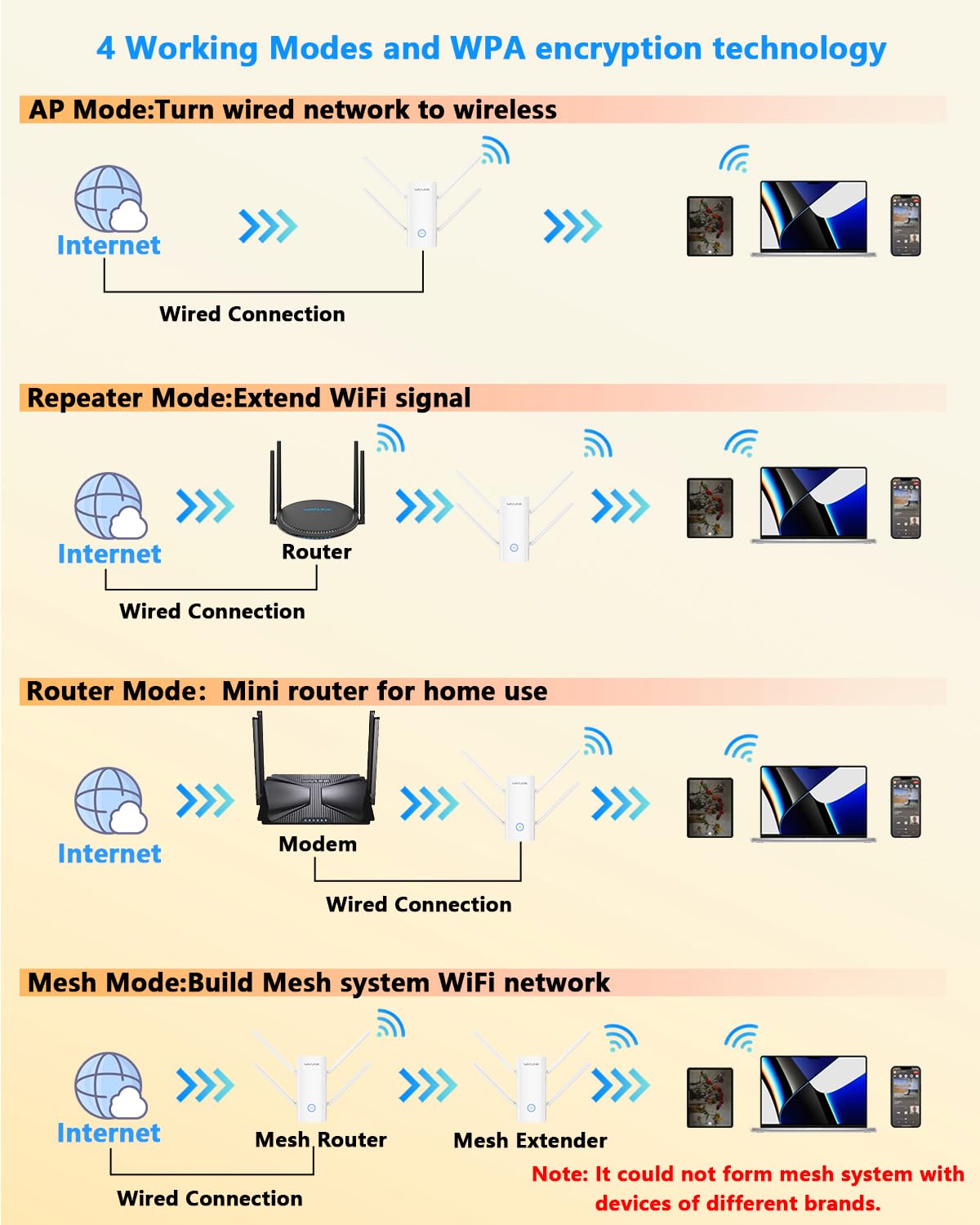WAVLINK Ripetitore Wifi 6 AX3000 per la Casa, Dual Band, 4 Modes