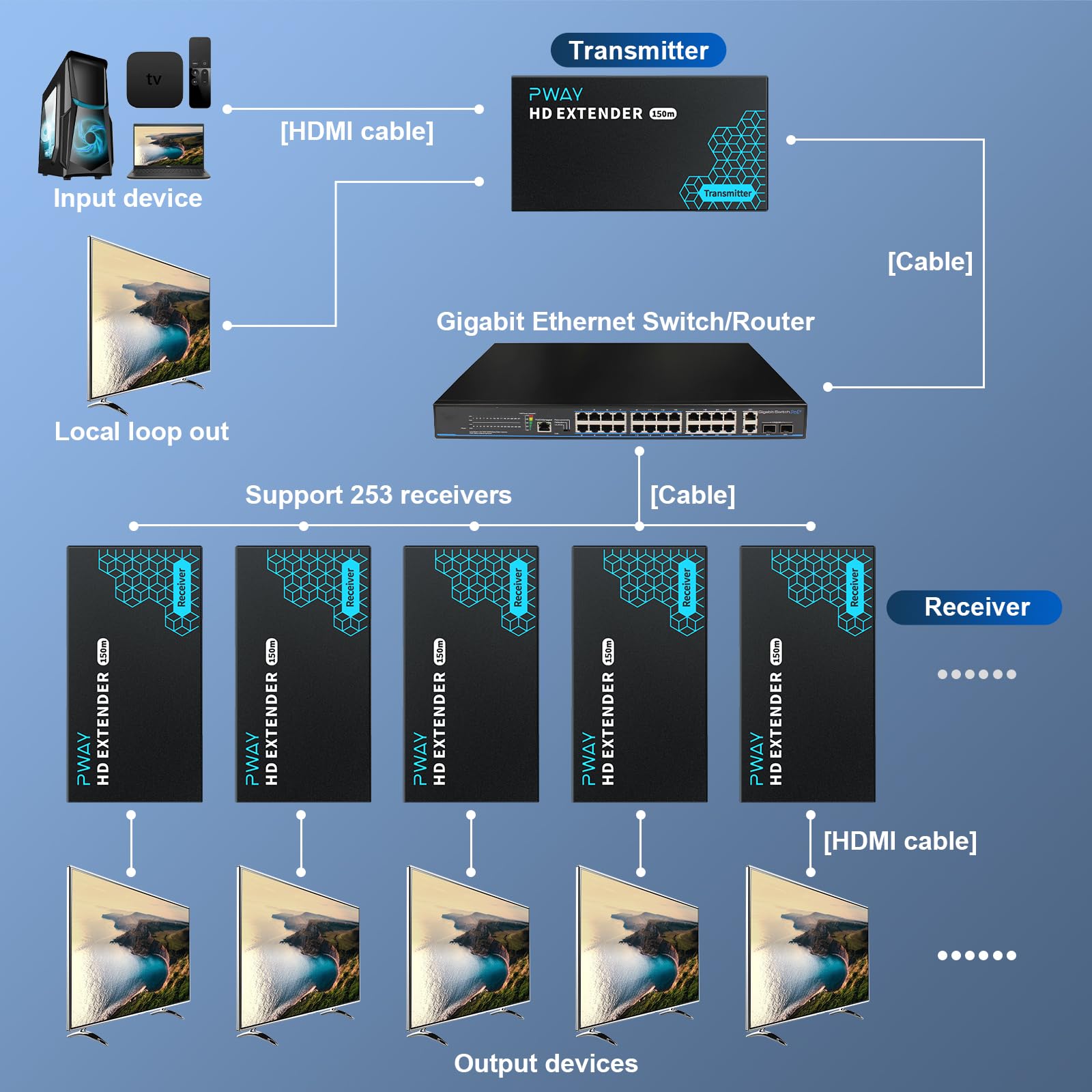 PWAY PW-DT243 HDMI Extender over IP 150m/492ft Bertragung über Cat5e/6/7/8 Netzwerkkabel Unterstützt Lokales Loopout und 1 bis Mehrfachübertragung über den Netzwerk Switch