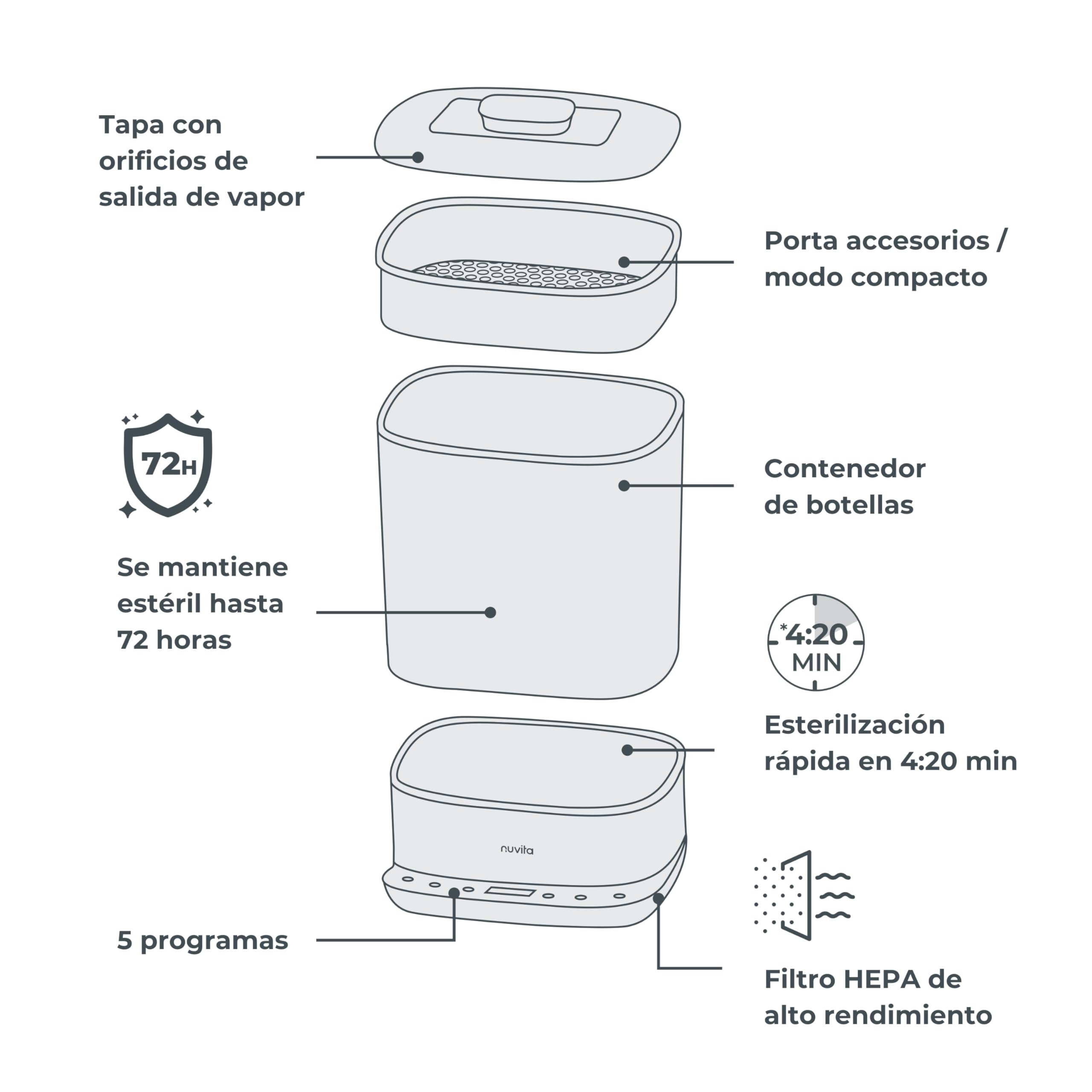 Nuvita 1088 SteriDry Esterilizador y Secador 2 en 1 para Biberones - Esterilización al Vapor 99,99%, Filtro HEPA para Secado Purificado, Conservación Estéril 72H, Gran Capacidad, Temporizador