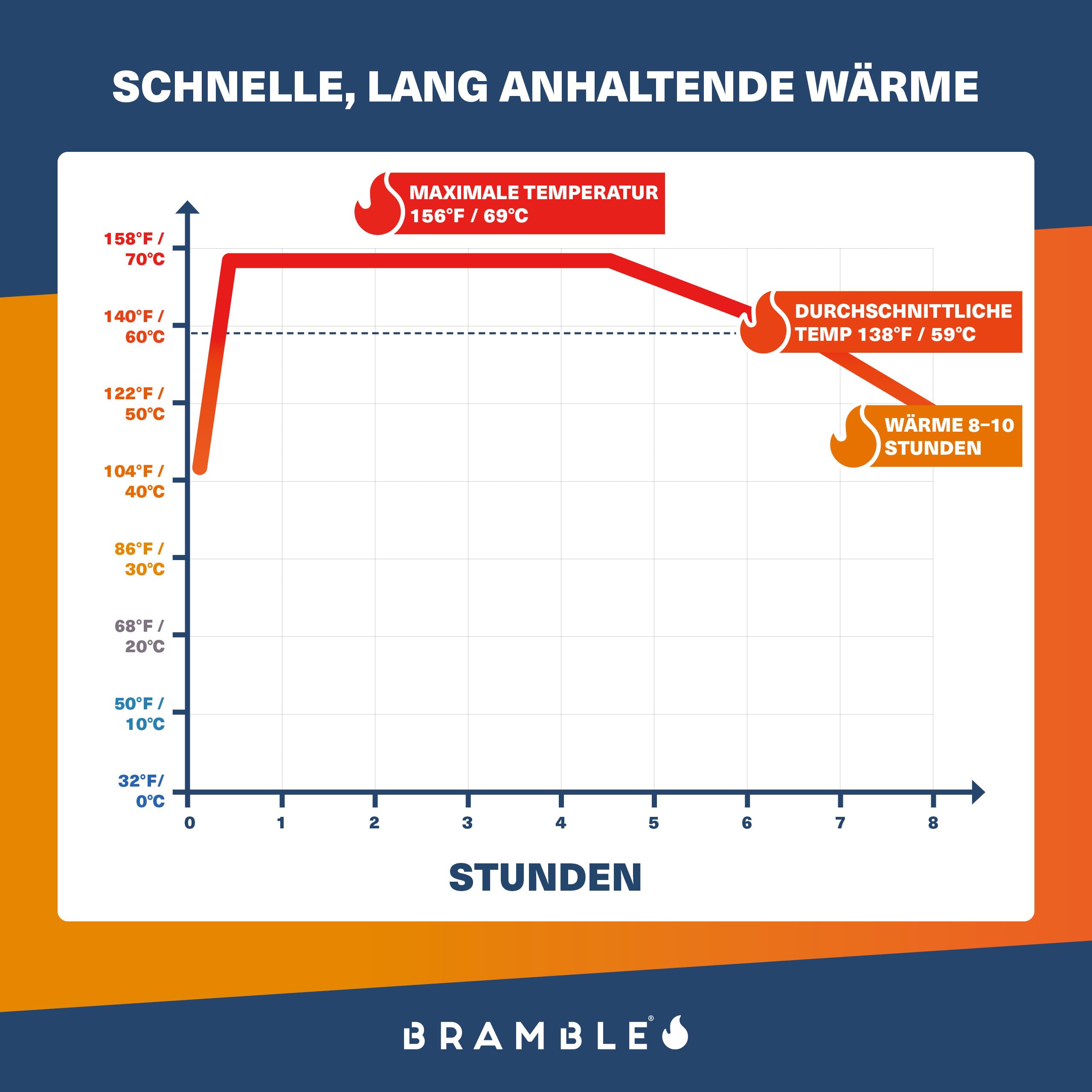 Bramble – Zehenwärmer zum Aufkleben (40 Paar, 80 insgesamt) – Ultradünne Flicken zum Aufkleben für Schuhe und Stiefel – Luftaktiviert und geruchsfrei Fußwärmer – Bis zu 10 Stunden Wärme