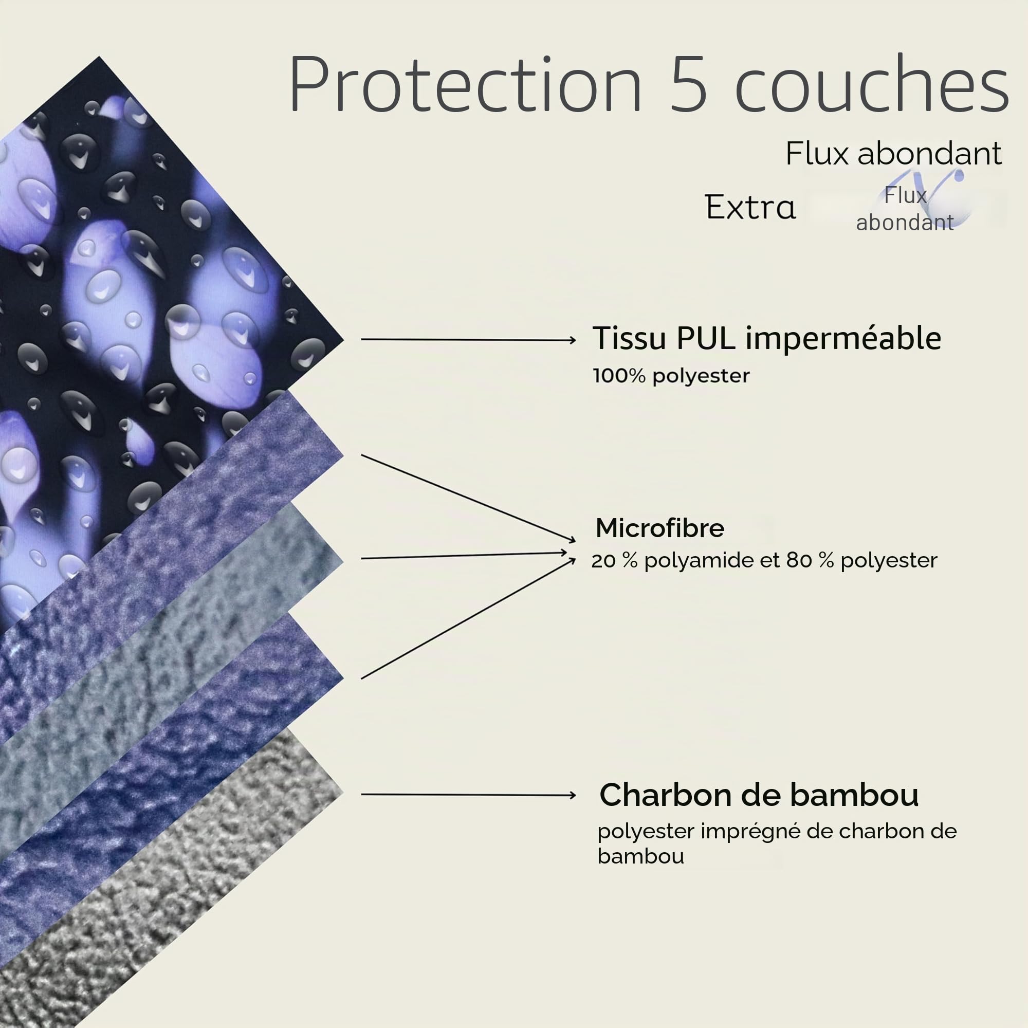 Serviettes hygièniques Lavable, 6 Pcs, 30.5cm Lingettes Menstruelles RéUtilisables Et ImperméAbles, Lavable Protège-slips maternité, DéBit Lourd, Sac de rangement