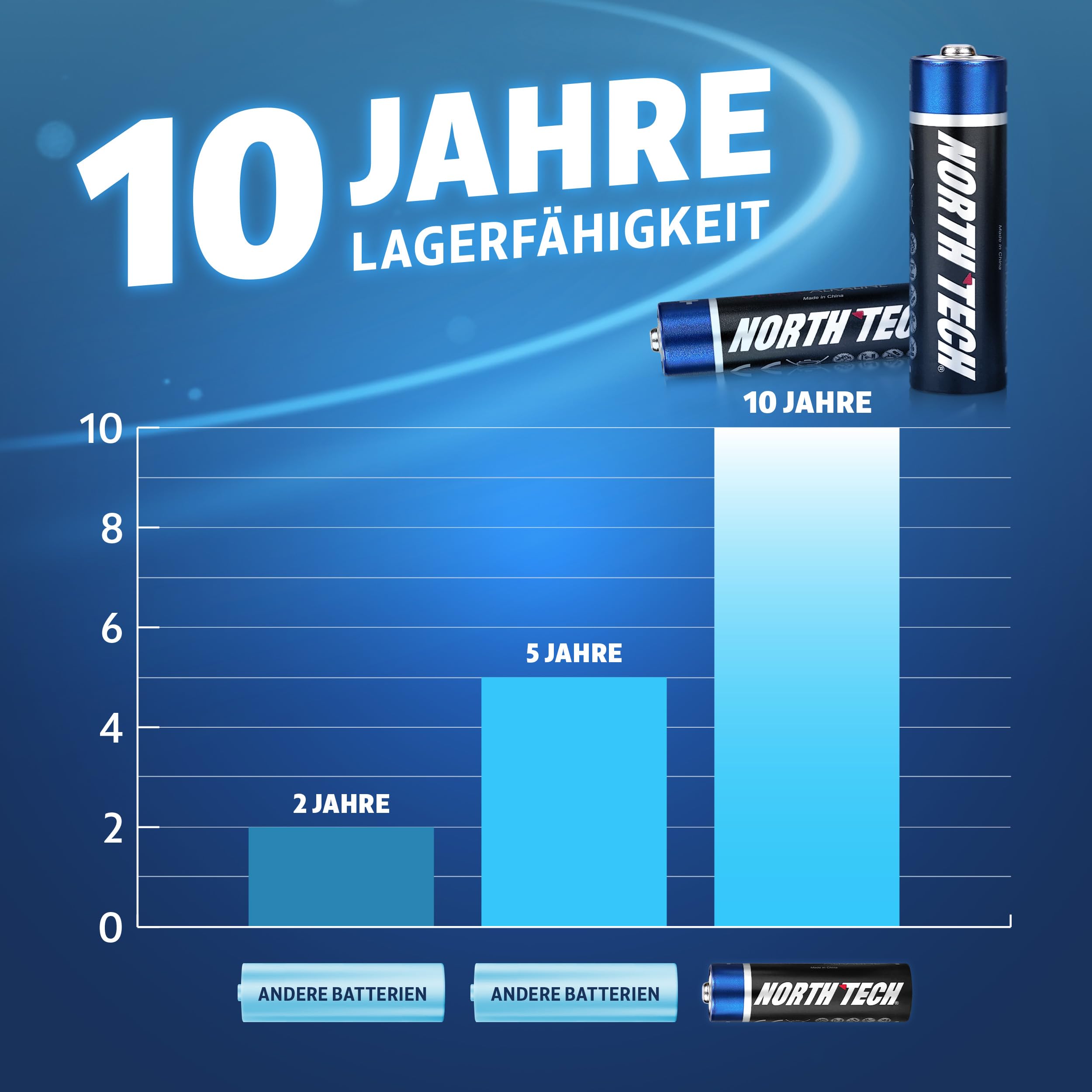 North Tech Ultra Piles alcalines AA et AAA – 90 x AA + 80 x AAA + 5 x CR2032 gratuites | Pack énergétique haute performance | Durable, anti-fuite et respectueux de l'environnement | Durée de vie de 10