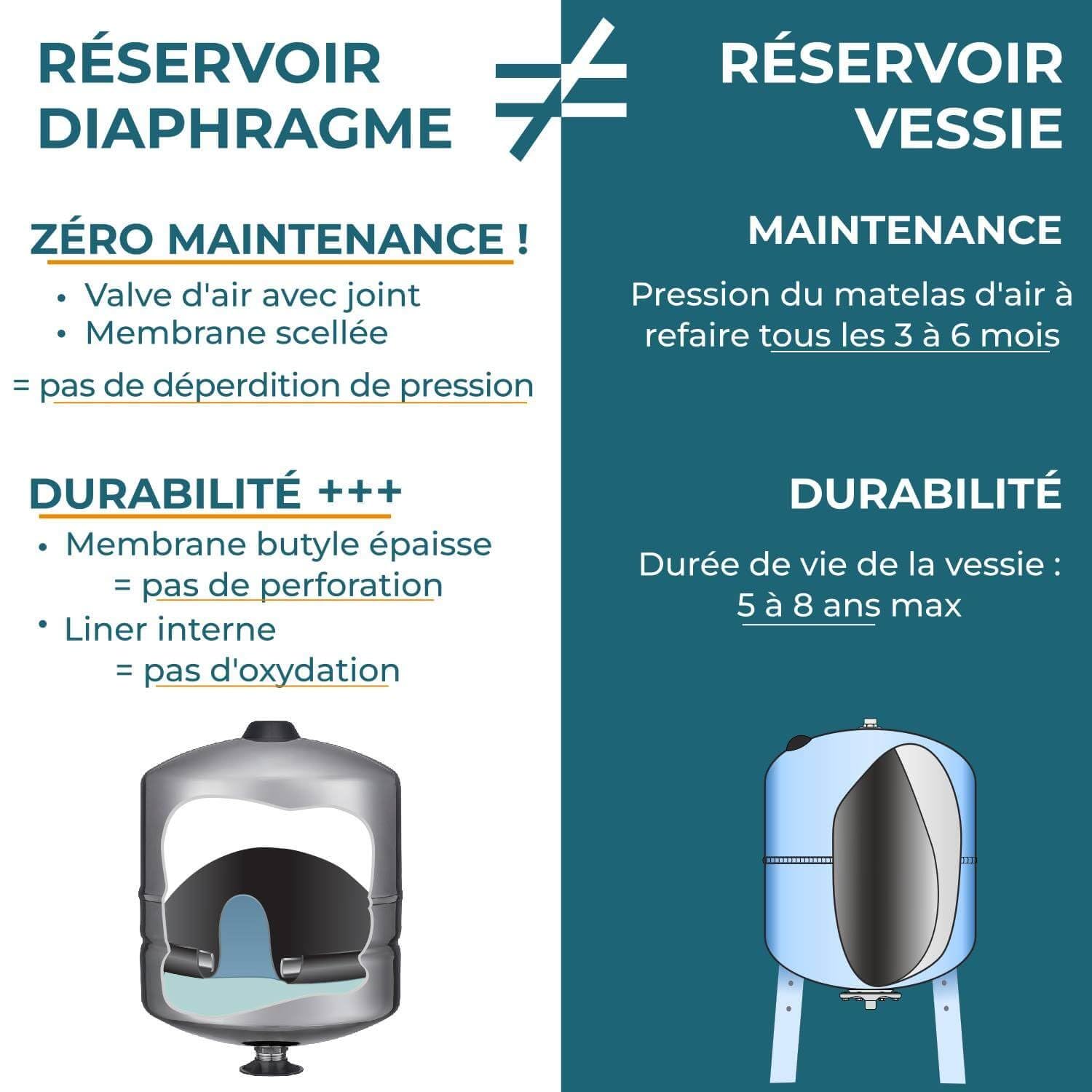Kit Complet Ballon Surpresseur à Diaphragme Pwb 100l Vertical