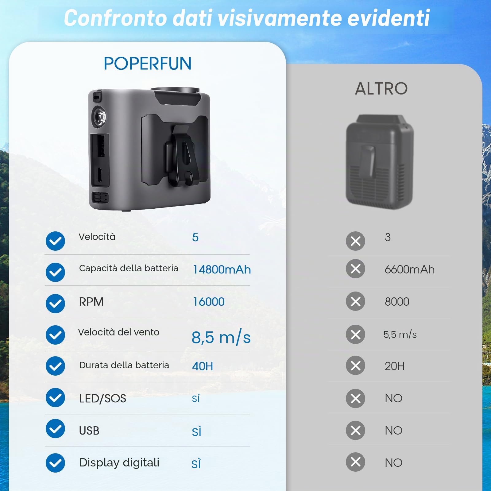 POPERFUN Ventilatore Portatile 14800mAh 40H, Ventilatore da Cintura 5 Velocità 16000RPM con Luce LED da Collo Senza Mani, Adatto per Luoghi all'aperto, Campeggio e Viaggi,Pesca(grigio)