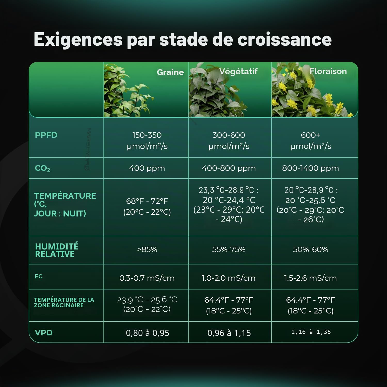 MARS HYDRO Kit de capteurs de plantes : capteurs PPFD, CO₂ et de sol pour iControl & iHub-Pro. Surveillance et contrôle précis de l'environnement pour la culture intérieure