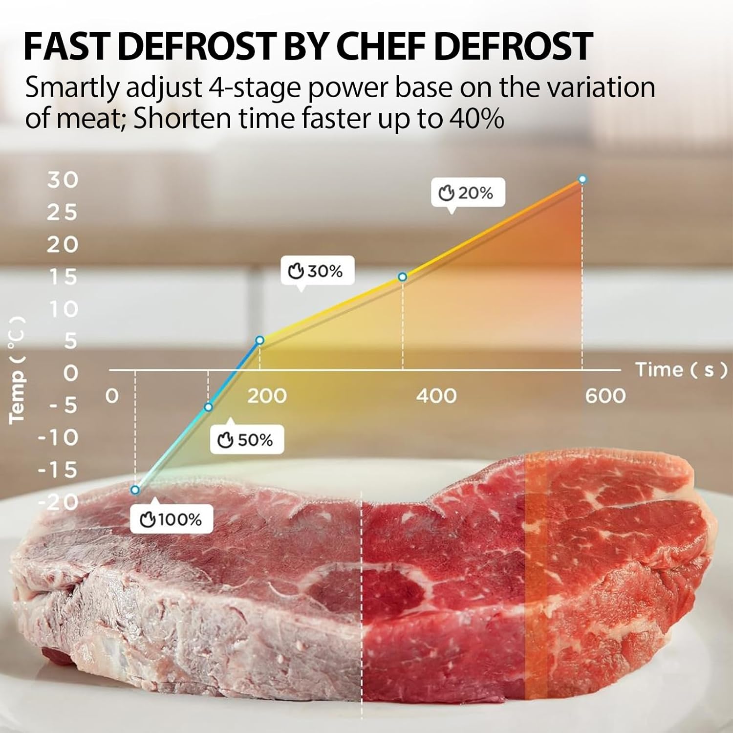 Graph illustrating the efficiency of Chef Defrost, showing temperature change over time for different defrosting percentages.