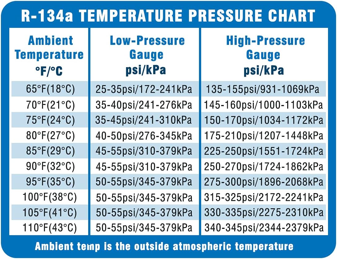 Useful R134A Temperature Pressure Chart