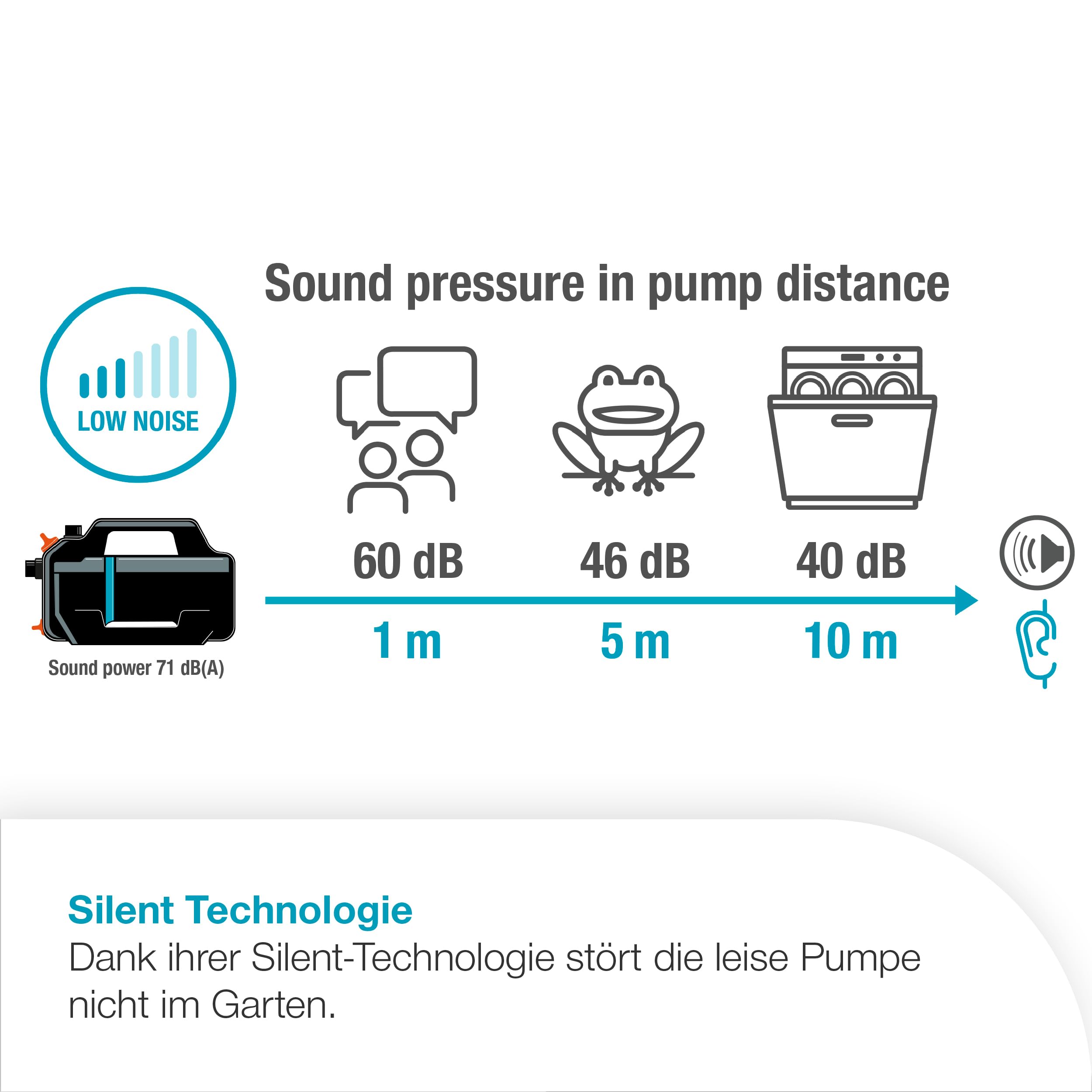 Gardena Gartenpumpe 5000 Silent Pumpen: 26% mehr Wasserdurchfluss bei gleichem Energieverbrauch*, Silent-Technologie, Regen- und UV-geschütztes Gehäuse (09080-20)