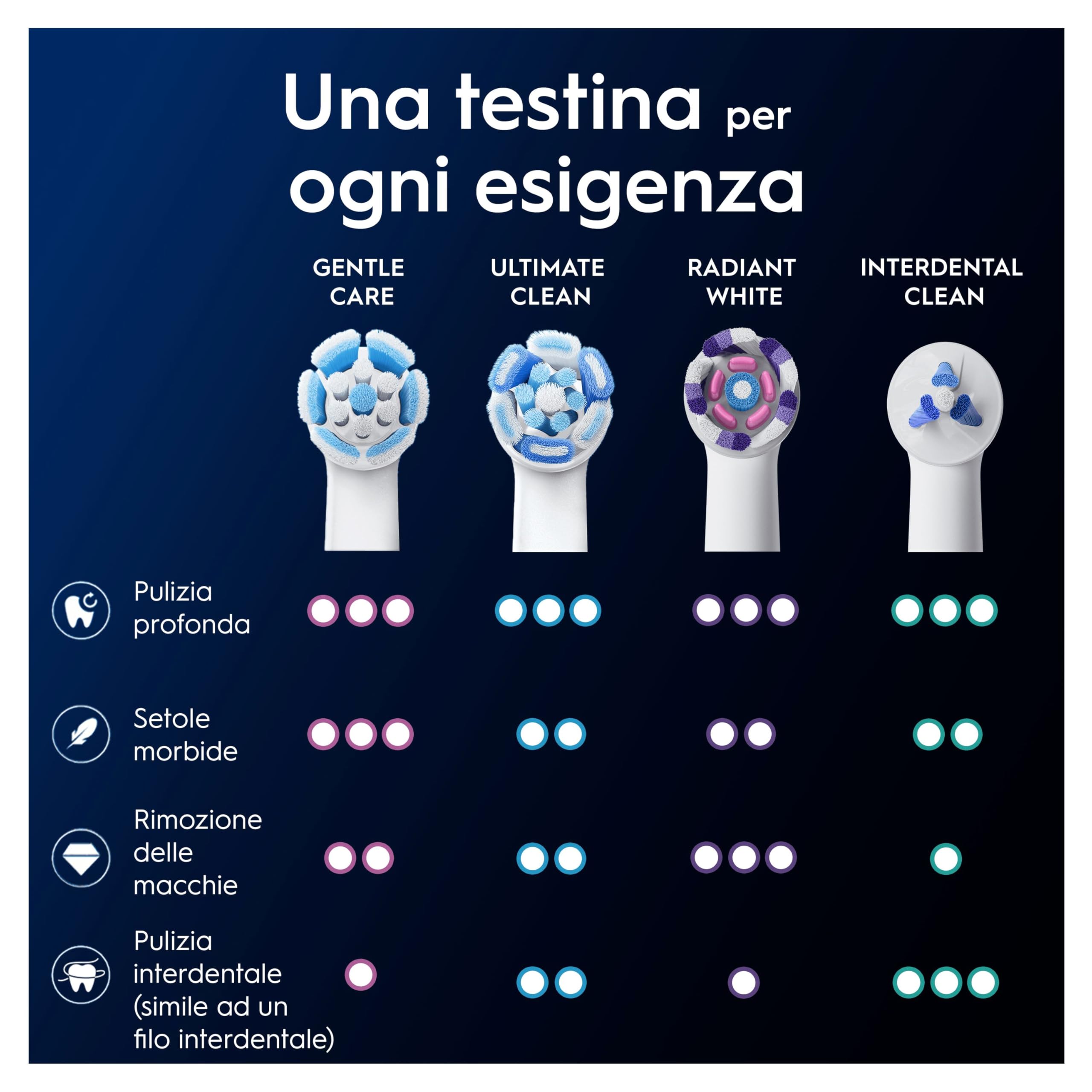Oral-B Testine di Ricambio iO Gentle Care Bianche per Spazzolino Elettrico Oral B, 6 Testine Rotonde Autentiche per Gengive Sensibili, Setole angolate per rimuovere la placca