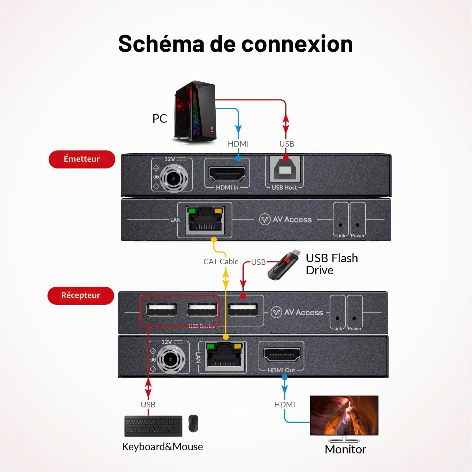 AV Access Extendeur KVM HDMI 4K, 120m/394ft via Ethernet Cat5e/6, 1080P@120Hz, 3 ports USB 2.0, zéro latence, plug-and-play, extendeur KVM pour webcam, adapté aux jeux, Centre de données