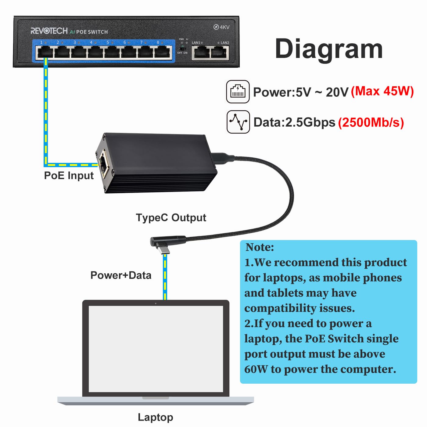 Adattatore PoE 2.5G a USB-C, Alimentazione in Uscita Type-C ed Ethernet 2 in 1, Ricarica Massima 20V 45W e Velocità 2.5Gbps per Phone/Tablet/Laptop, Conforme a IEEE802.3af/at (2.5GPD2CBT-20V)