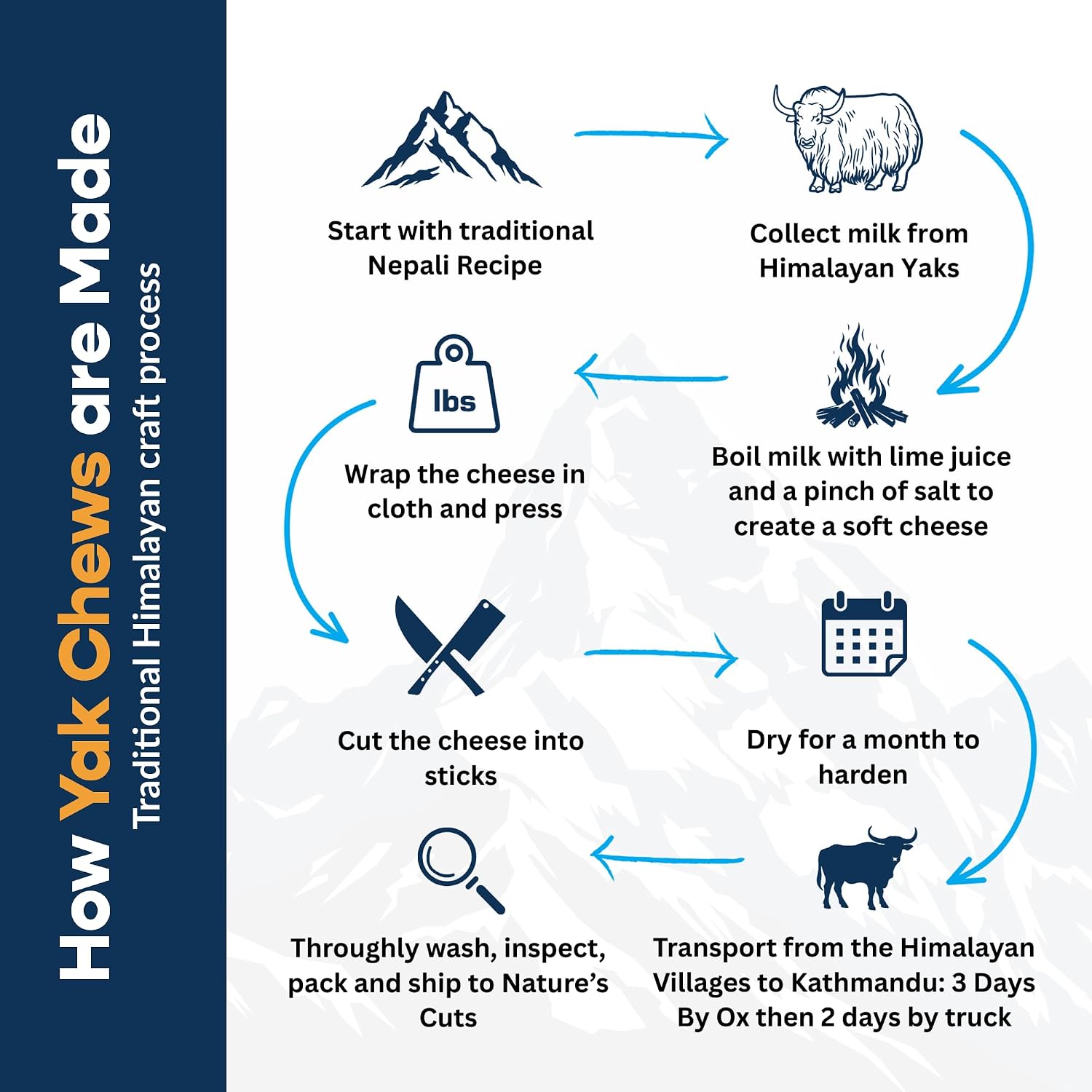 Nature's Cuts – 25-Pack Small Yak Cheese Chews (Avg. 45g Each) in Branded Cotton Bag 100% All-Natural | Individually Tagged | Retail-Ready | Handmade in Nepal