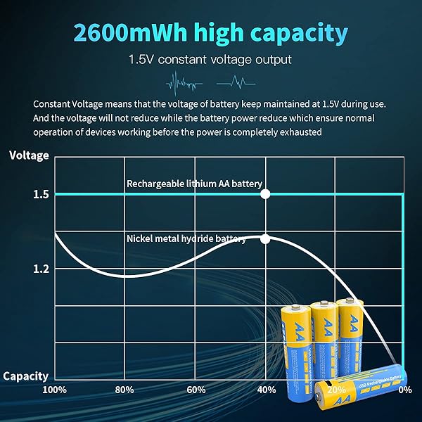 Rechargeable AA Lithium Batteries, 1.5V Li-ion USB Dual AA Battery 2600mWh with 2 in 1 Type C Charging Cable, Pack of 2 … - 3