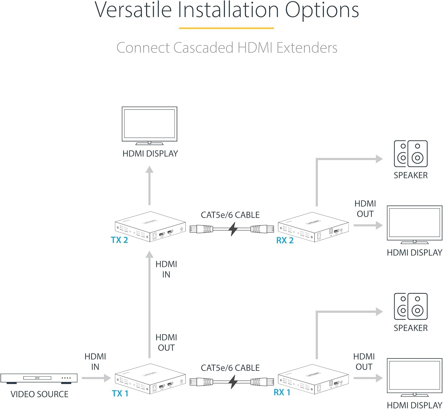 StarTech.com 4K HDMI Extender Over CAT5/CAT6 Cable, 4K 60Hz HDR Video Extender Up to 230ft (70m), HDMI Over Ethernet Cabling, S/PDIF Audio Out, HDMI Transmitter and Receiver Kit (4K70IC-EXTEND-HDMI)