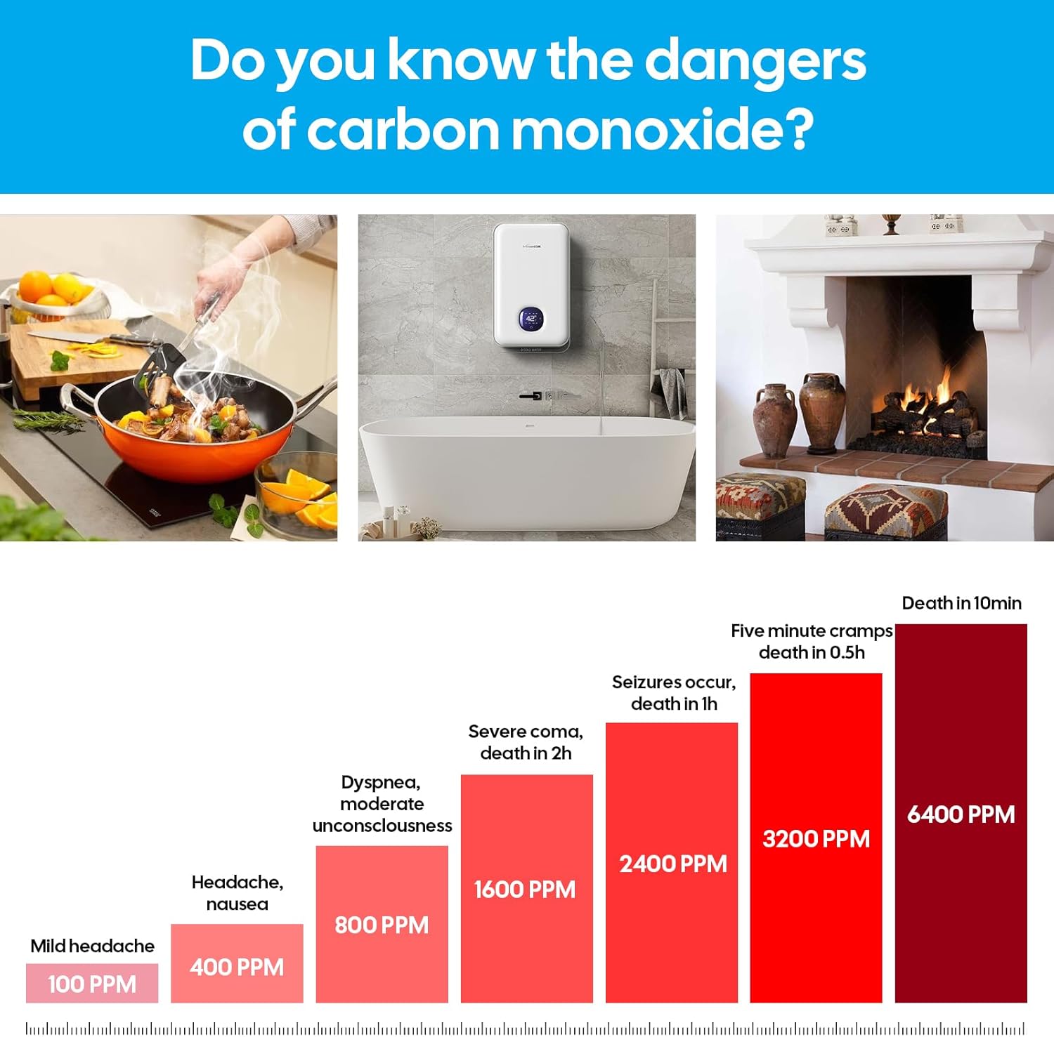 Image showing carbon monoxide detector and alarm thresholds: 50 ppm (60-90 minutes), 100 ppm (10-40 minutes), 300 ppm (less than 3 minutes).