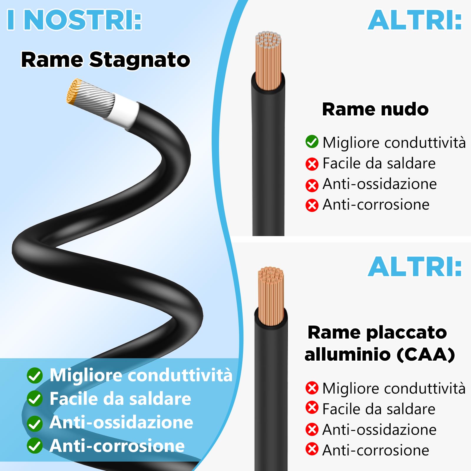 Oududianzi Cavo Solare 6mm2 10m, Prolunga Solare Pannello Cavo 10/15/20/30/40/50m, H1Z2Z2-K Cavi Fotovoltaico 6mm2 per Pannello Solare, Inverter e Regolatore di Carica (6mm² 10m)