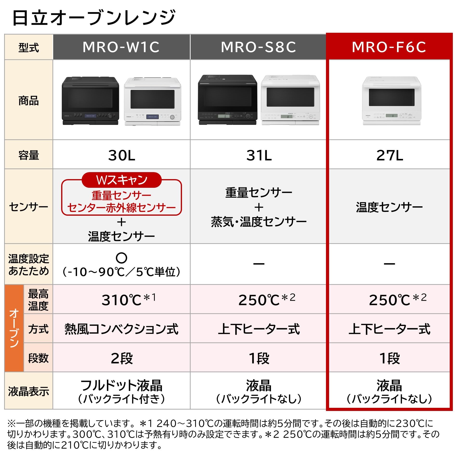 Amazon | 日立 オーブンレンジ 27L MRO-F6C W ホワイト 保証1年 お