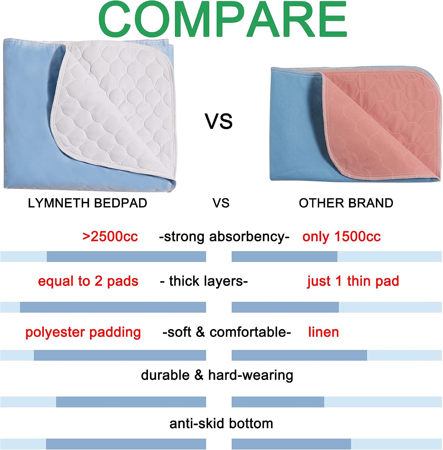 Washable Underpads for Adults, Lymneth 4-Layer Reusable Incontinence Washale Bed Pad 34''×54'',Skid Resistant Pad, Quilted Underpad, Absorbent Pads for Bed Incontinence Individuals, Kids,Adults, Pets