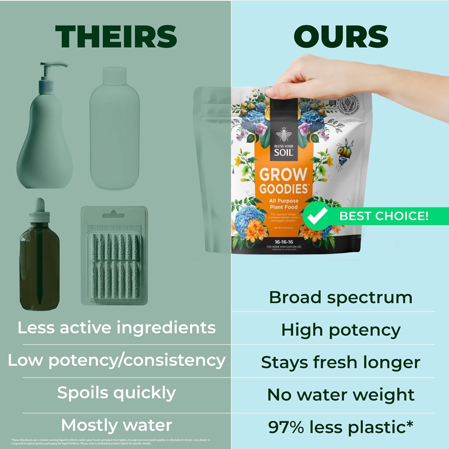 All Purpose Plant Food - Grow Goodies, High-Performance Fertilizer, Triple 16 NPK + Organic Superfoods and Micronutrients (Roses, Vegetables, Orchids, Tomatoes, Gardens, 1LB)