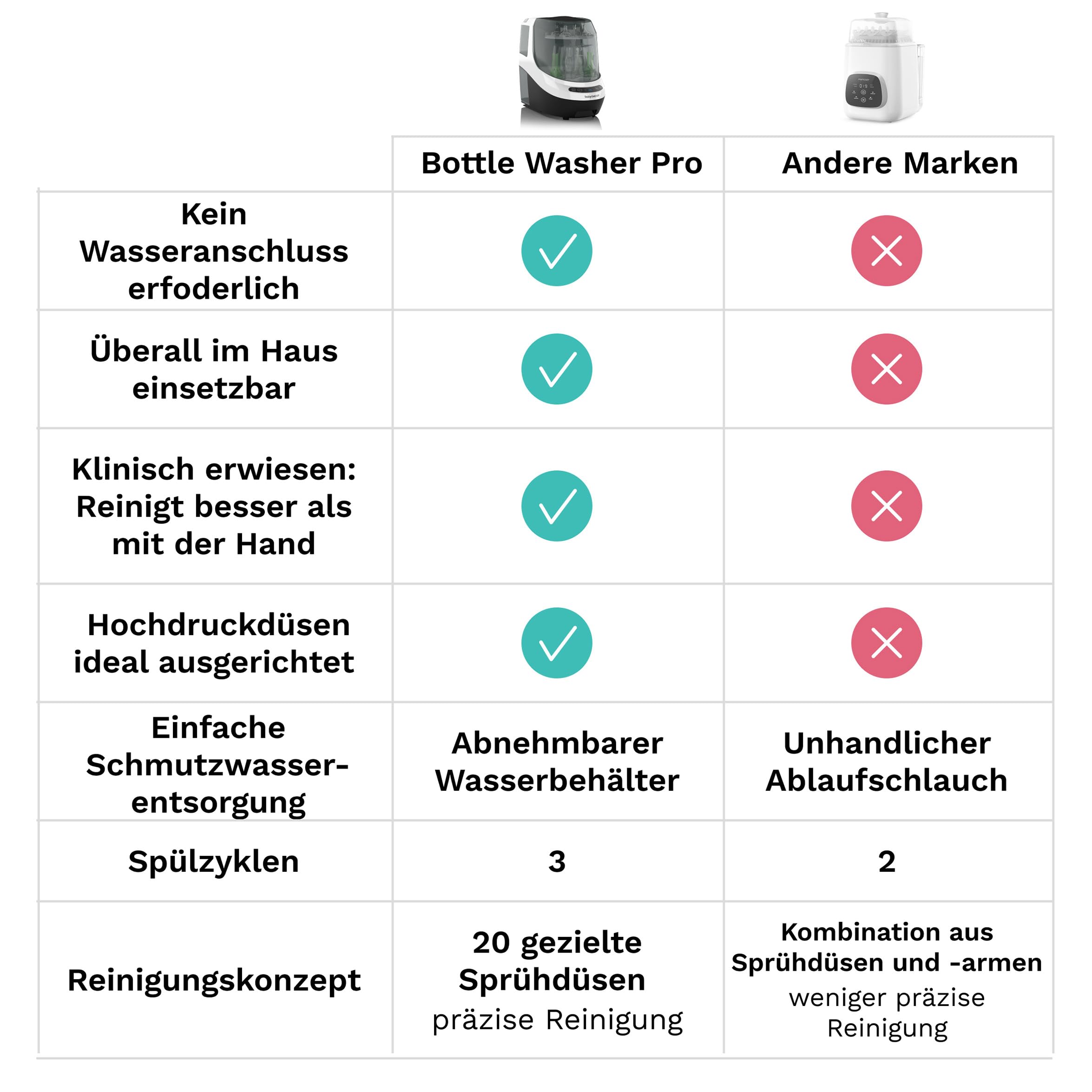 Baby Brezza Bottle Washer Pro Babyflaschenreiniger – Automatische Flaschenwaschmaschine für Babyflaschen – Reinigt, sterilisiert & trocknet – Mit HEPA-Filter, 20 Sprühdüsen & 6 Modi