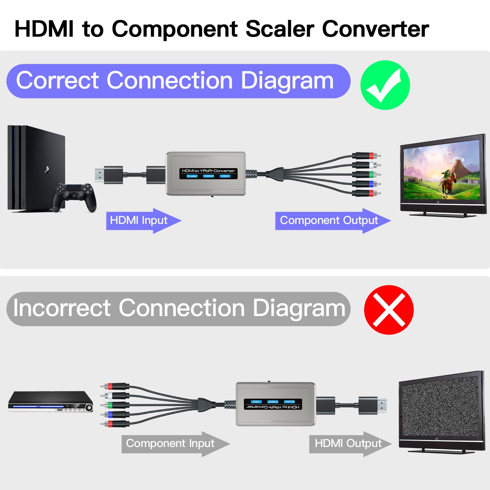 Convertitore da HDMI a componente con funzione scaler, convertitore da HDMI a YPbPr 1080p supporta l'ingresso HD 1080i