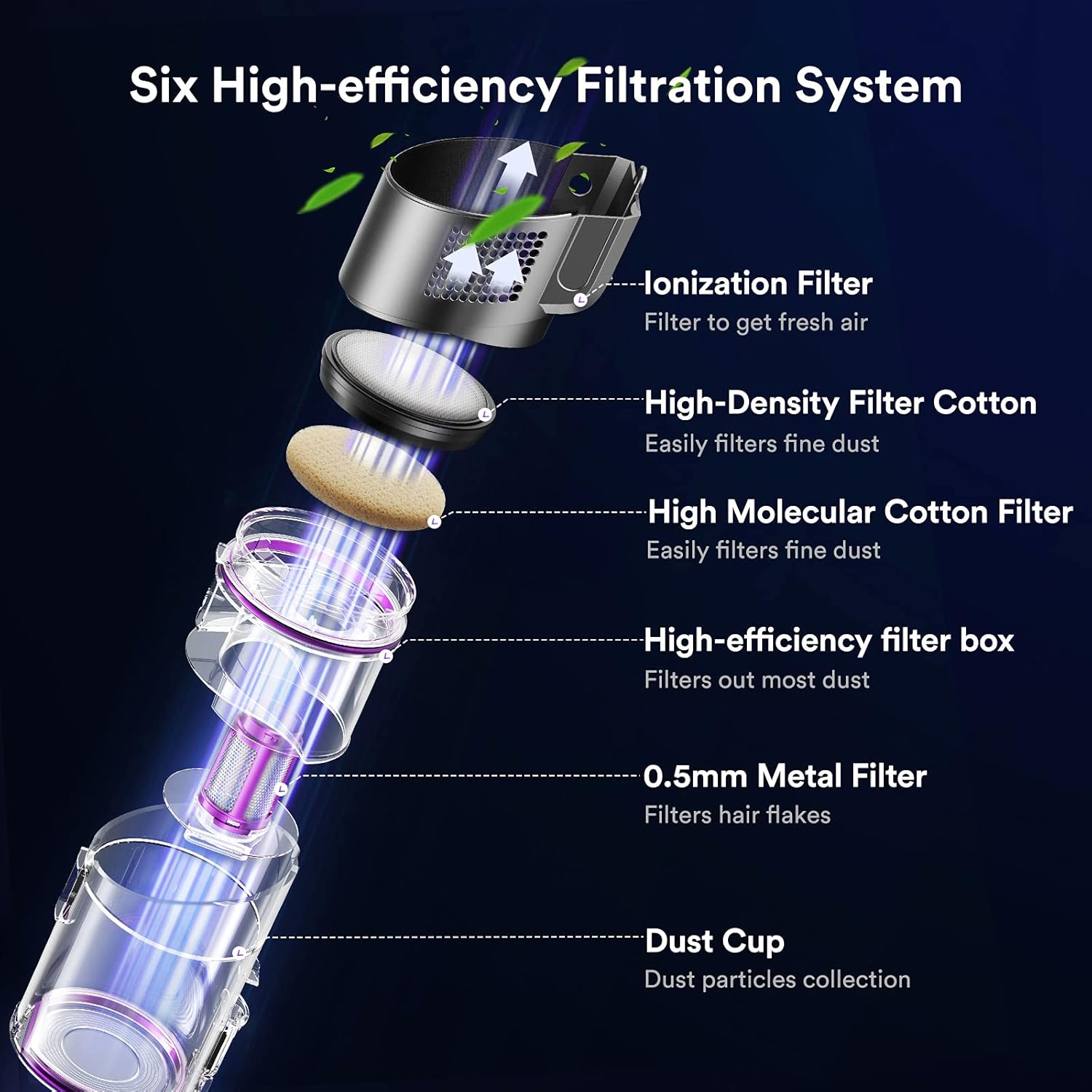 Diagram of the Six High-efficiency Filtration System