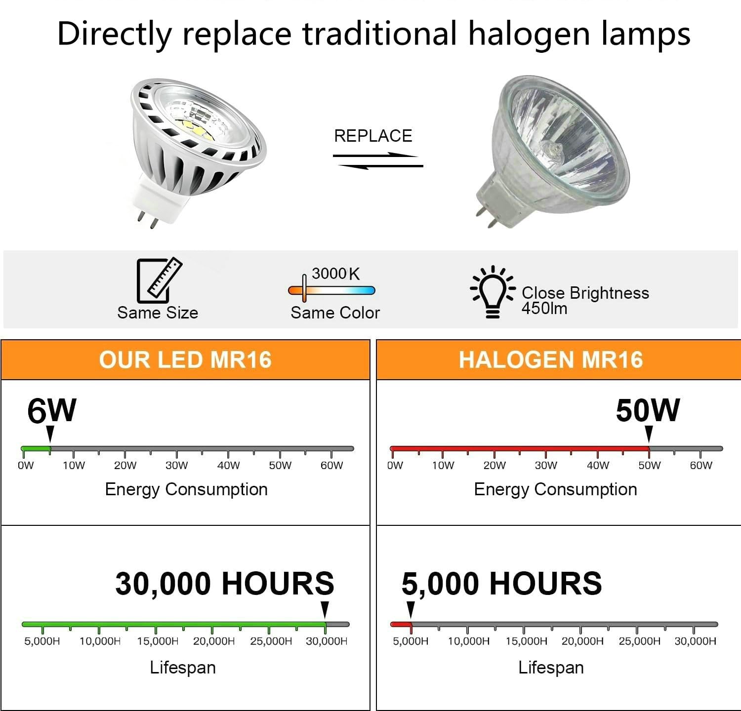COWELL LED電球 CWLDT524W50K330E26 24W 5000 12V 6W MR16 Bulbs 4500K DayWhite Spotlight | 500 Lumen, 50Watt