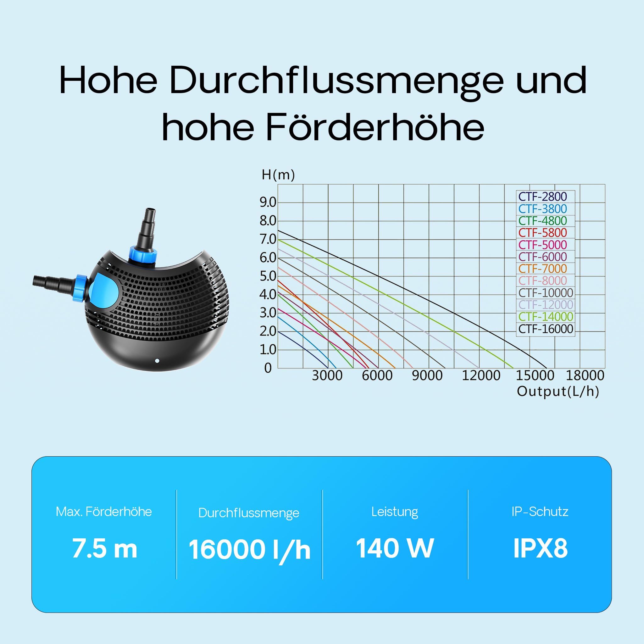 SunSun CTF-1600B SuperECO Teichpumpe 16.000 l/h / 140 W, energiesparende Filterpumpe, Bachlaufpumpe für Koiteiche, Umwälzpumpe, Gartenteichpumpe