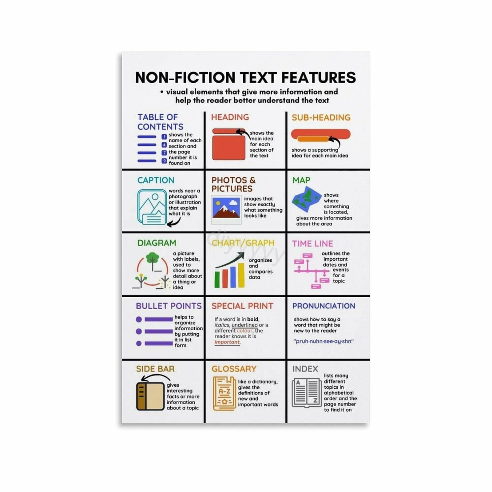 MDBJTCYZN Classroom and Library Wall-Art Nonfiction Text Features and Informational Structures Anchor Chart Reading Decor Poster