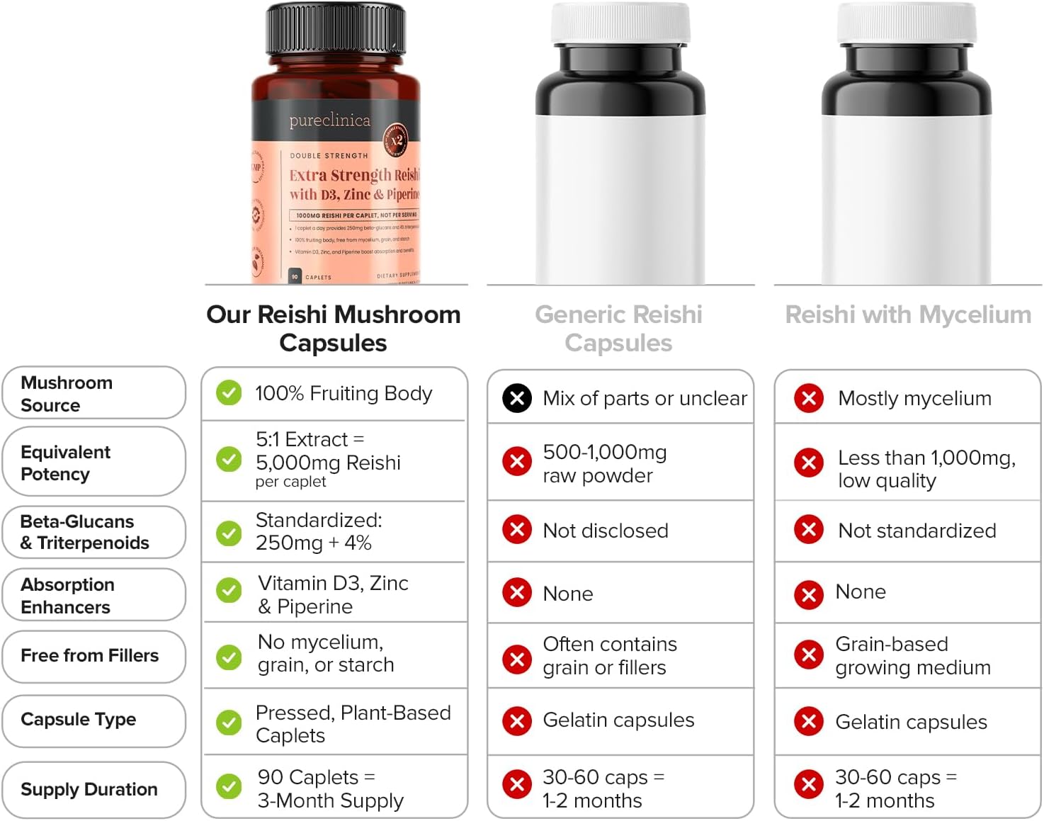 Double Strength Reishi Mushroom 5000mg x 180 Caplets (2 Bottles of 90) - 6-Month Supply –– with Vitamin D3, Zinc & Piperine for Enhanced Absorption – 100% Fruiting Body, No Mycelium or Fillers