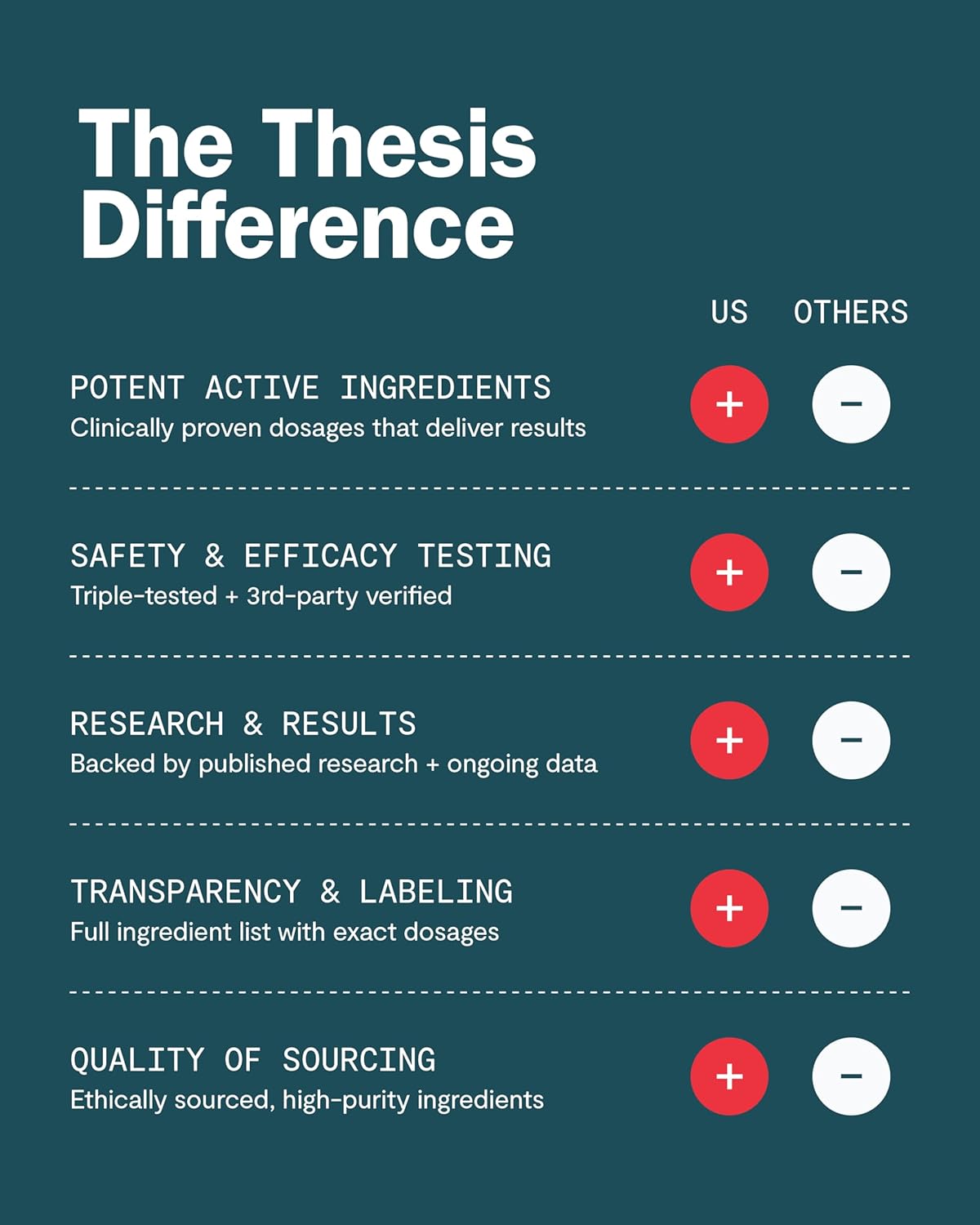 Thesis Creativity - Nootropic Brain Support Supplement - Support Learning, Memory & Verbal Fluency - Ashwagandha, Agmatine, L-Theanine & More - 24 Servings - 1 Month Supply - Image 5