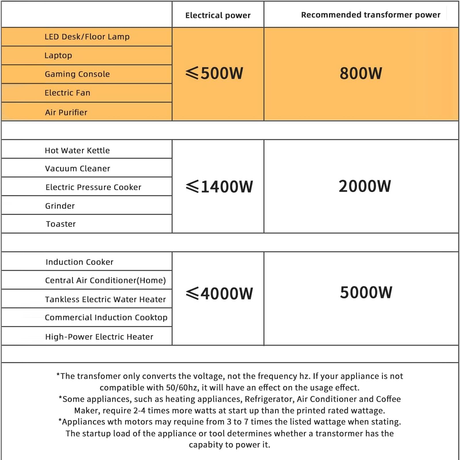 Cantonape 800 VA 110 V USA przetwornica napięcia transformator pierścieniowy 800 W - In: 110 V lub 220 V/Out: 220 V, 800 W przetwornica napięcia