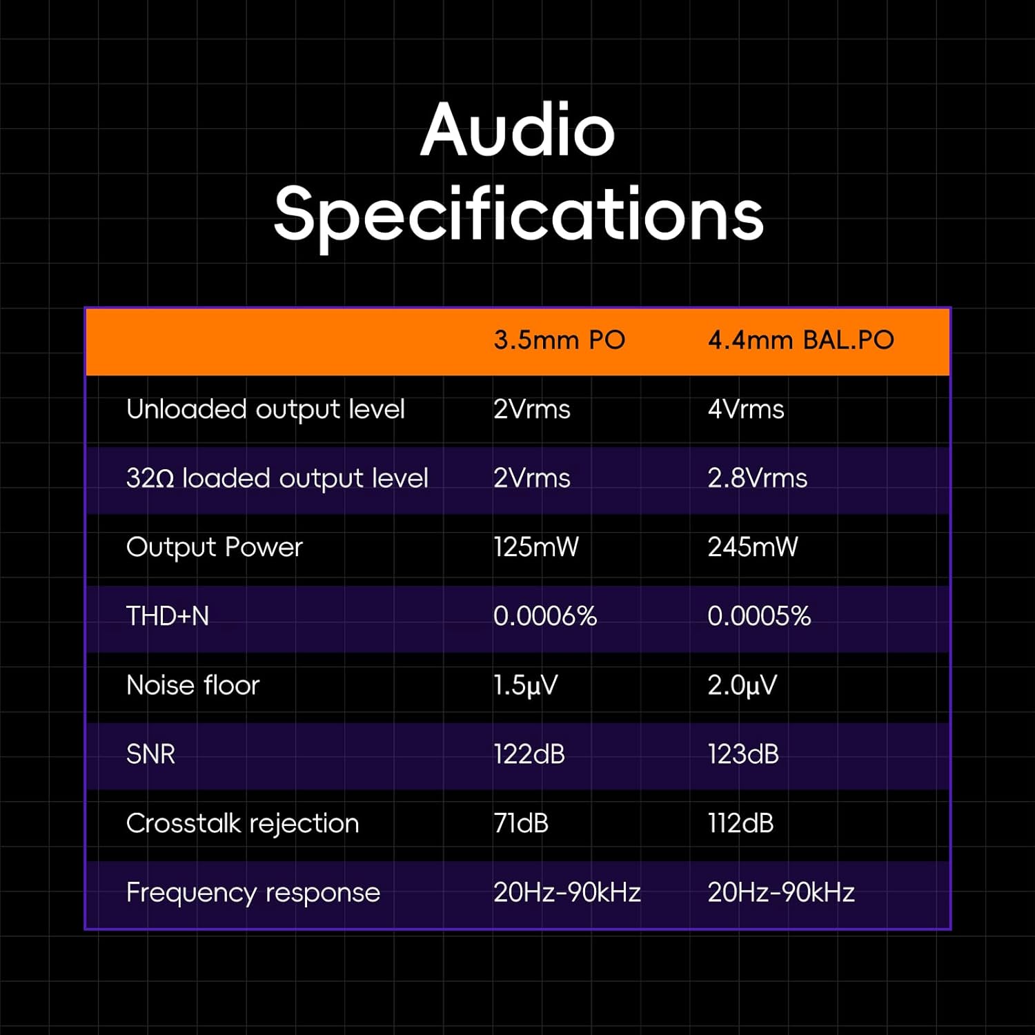 Table showing detailed audio specifications for the HiBy FC5, including output levels, power, THD+N, SNR, crosstalk, and frequency response for both 3.5mm and 4.4mm outputs.