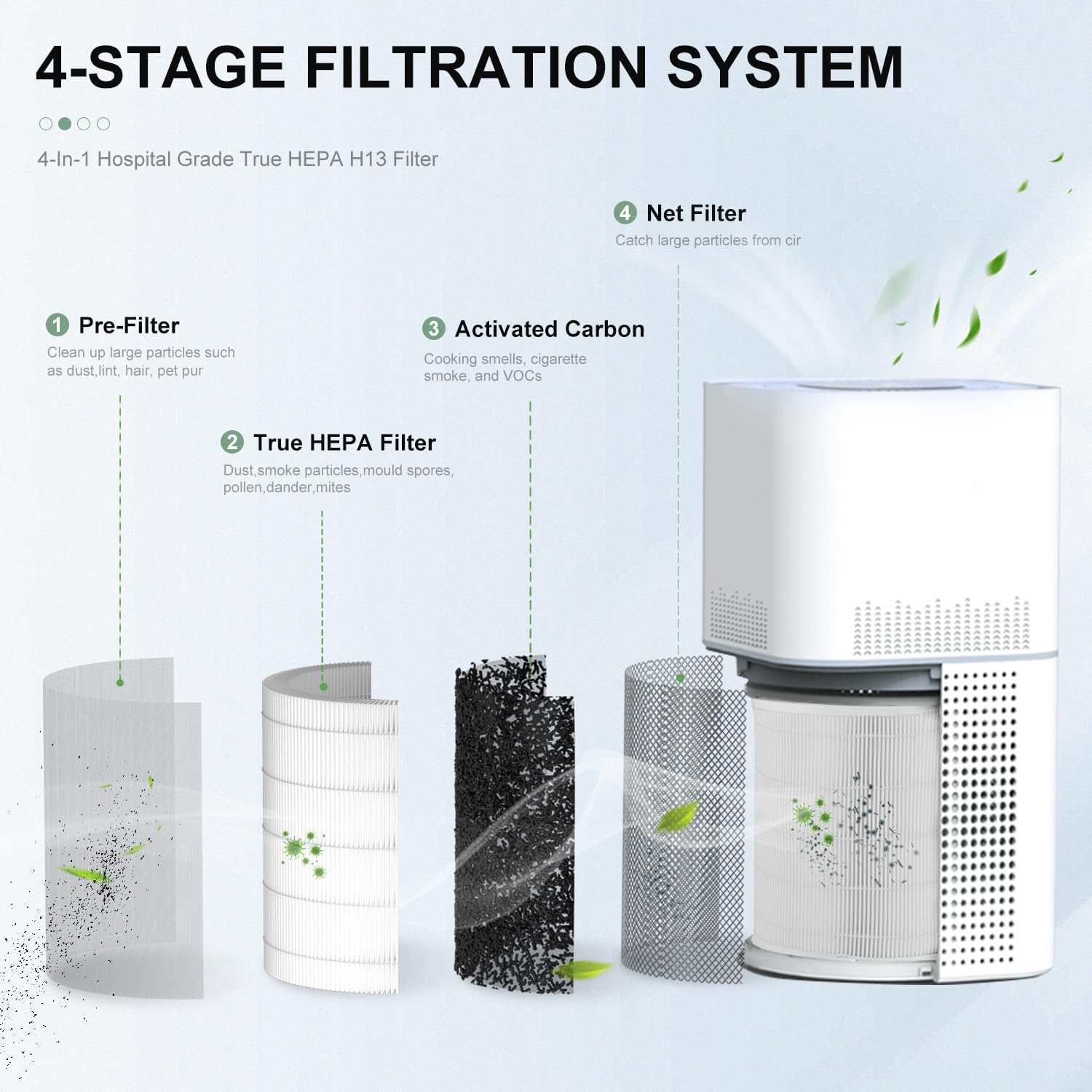 2 Pack AP401 AP402 Filter Replacement, Compatible with Dayette AP401 AP402 and JOWSET AP402 AP403 Air Purifier for Large Room up to 3000Ft², H13 True HEPA Filter, 4-Stage Filtration System - Image 3