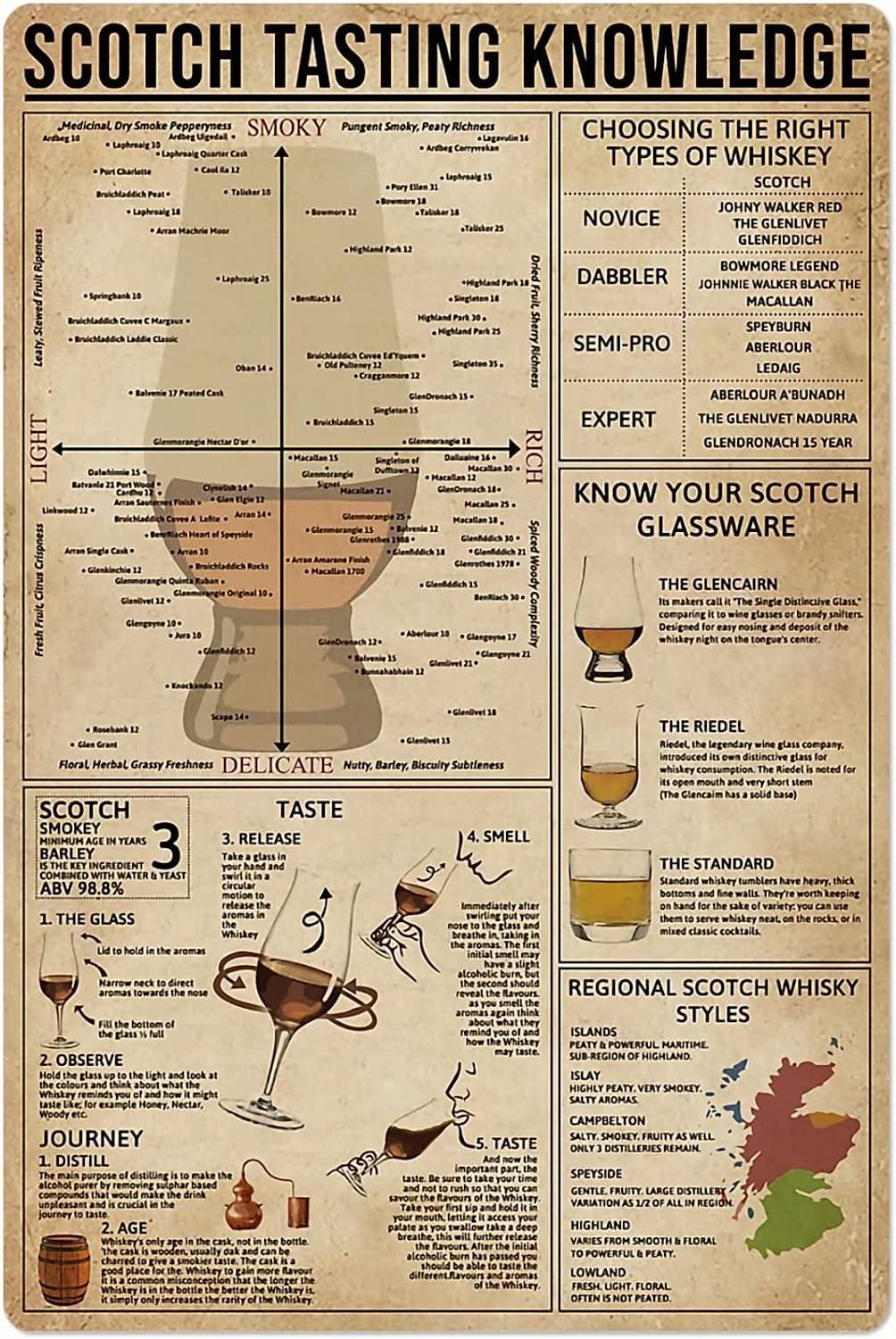 rayprint Scotch Tasting Knowledge Metal Sign Choosing The Right Types of Whiskey Tin Poster Kitchen Bar Cafe Club Home Wall Decoration Plaque 8x12 Inches