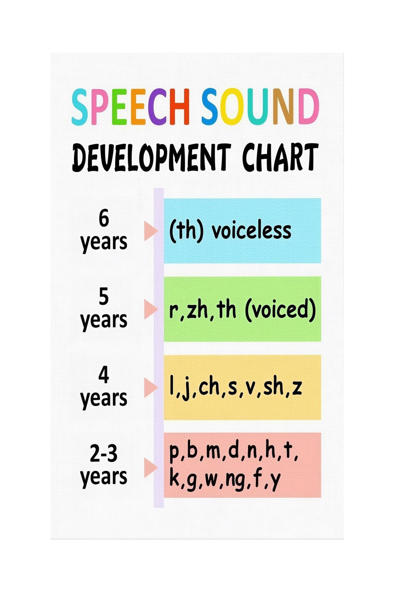 ICYJRFHLTF Speech Metal Tin Sign Phonetics Articulation Sound Development Chart Educational Wall Decor for Classroom Pediatric Clinic Office 8 X 12 in