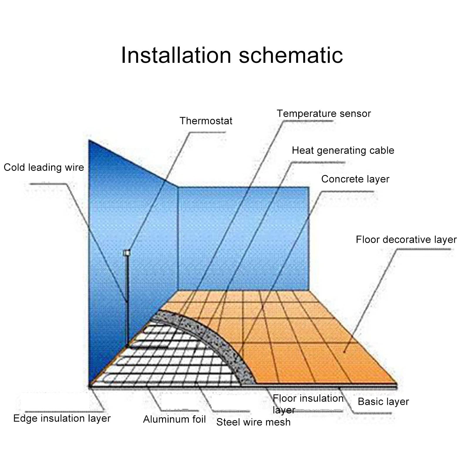 Electric Under Floor Heating Kit, Temperature Controller Electric Heating  Mat 110V IP20 (1㎡ 150W), Thermostats - Amazon Canada