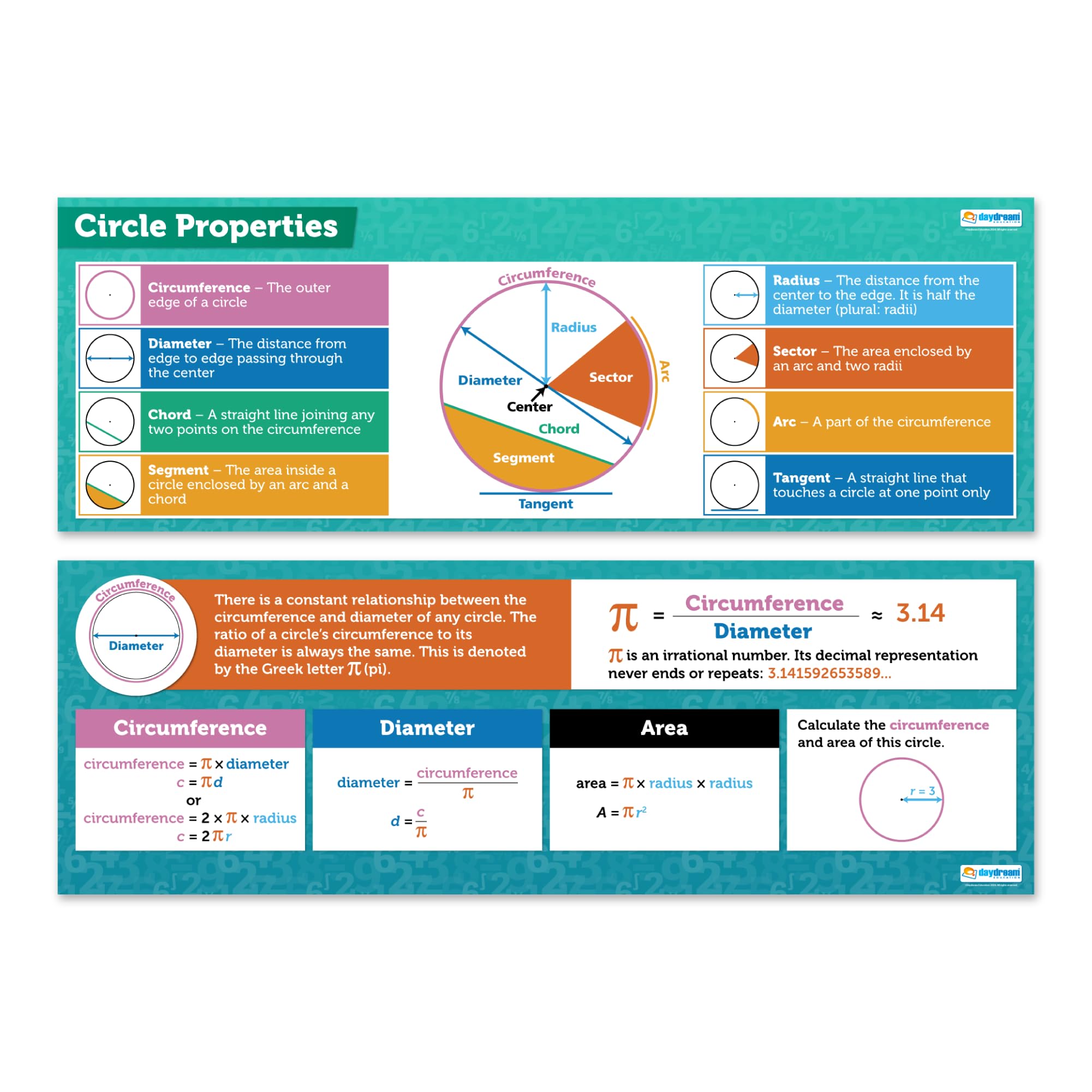 Daydream Education Math Posters - Circle Geometry Banner Charts for Middle and High School - Set of 2 - Laminated - Mathematics Décor for Bulletin Board