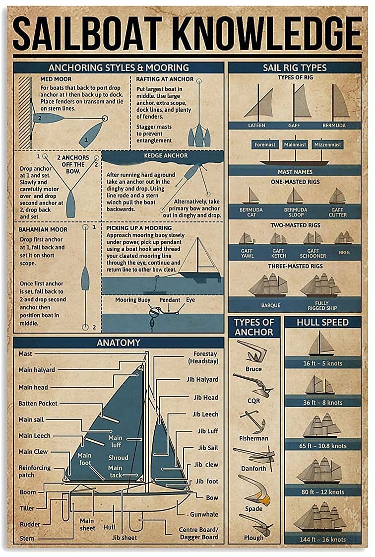 Metal Knowledge Signs Sailboat Knowledge Metal Tin Sign Anatomy Chart Poster Retro Wall Decoration Outdoor Sports Education Club Decor Room Decor Plaque 12x16 inch