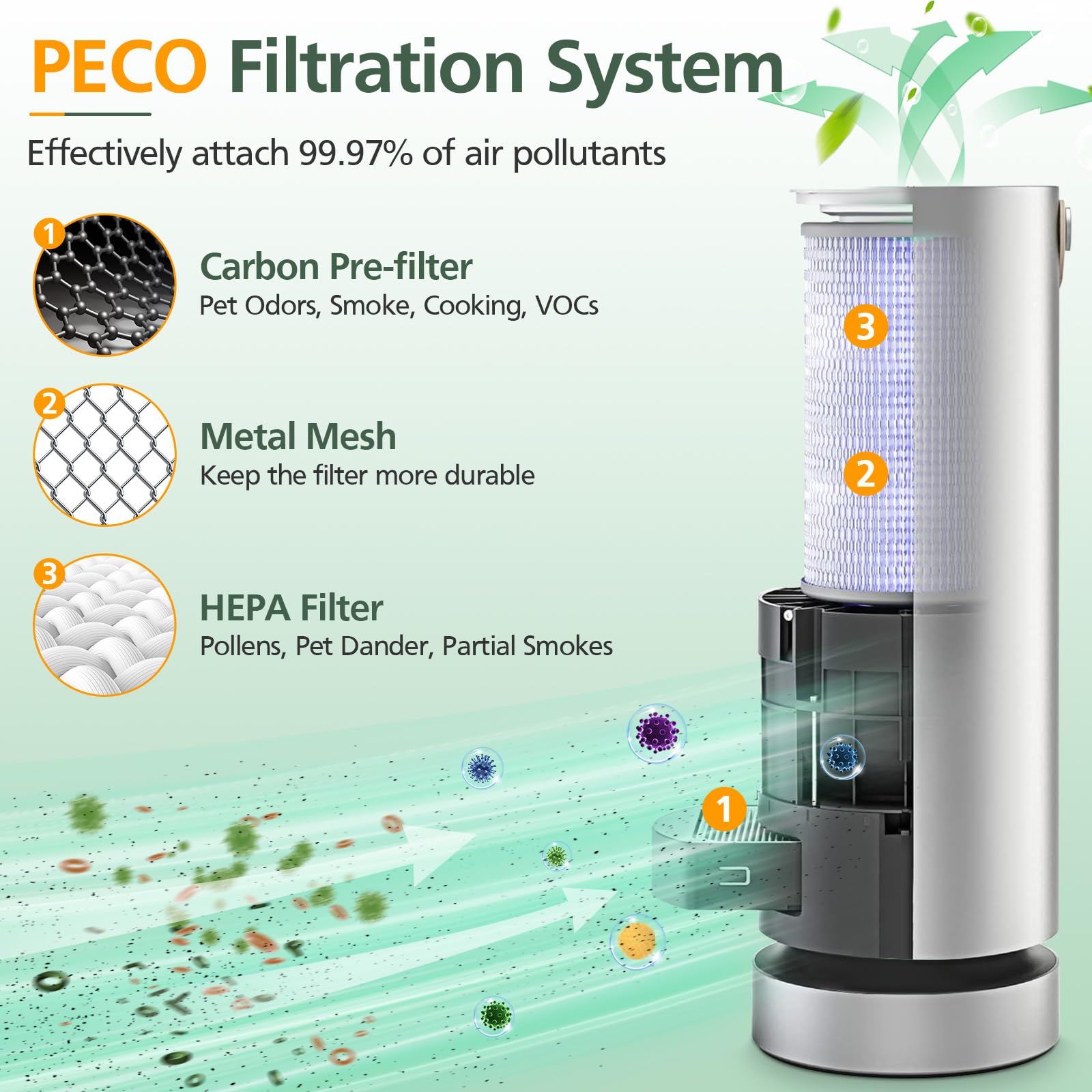 Set di 3 filtri di ricambio per purificatore d'aria Molekule, 1 filtro PECO e 2 prefiltri, sistema di filtrazione dell'aria 2 in 1 a carbone attivo ad alta efficienza
