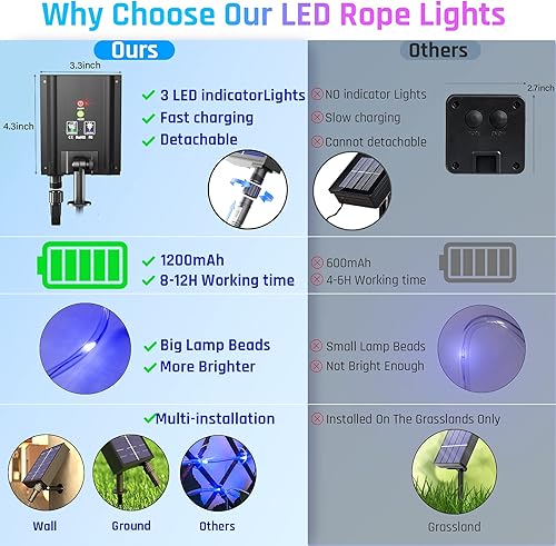 Miniatura 3 de Cuerda de luces solares impermeables para exteriores, 72 pies, 200 luces LED solares para exteriores con control remoto, luces solares de tubo solar