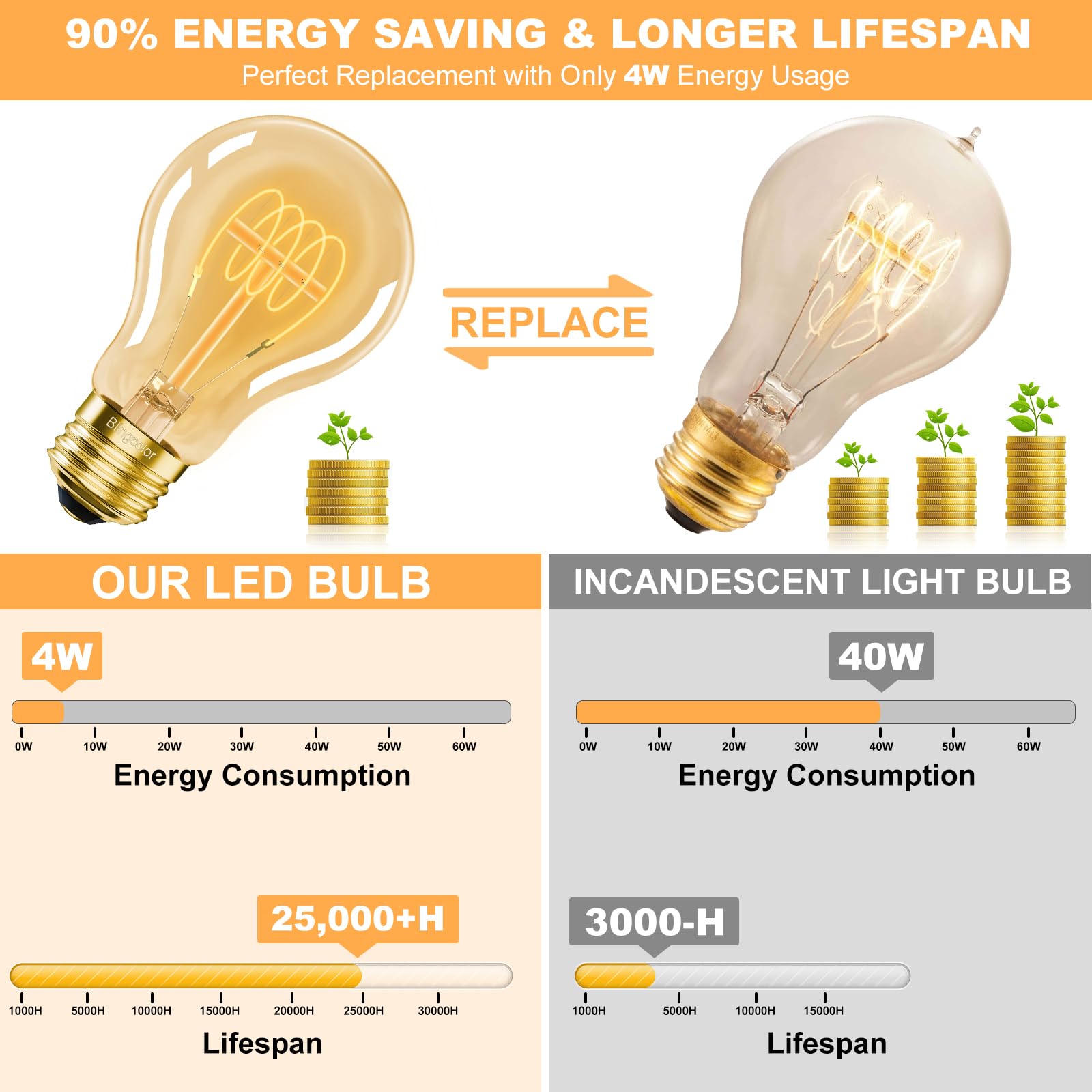 A19 Vintage LED Edison Light Bulbs 40 Watt 4-Pack Dimmable A19 4W 2200K Amber Warm Light Bulbs E26 — view 3