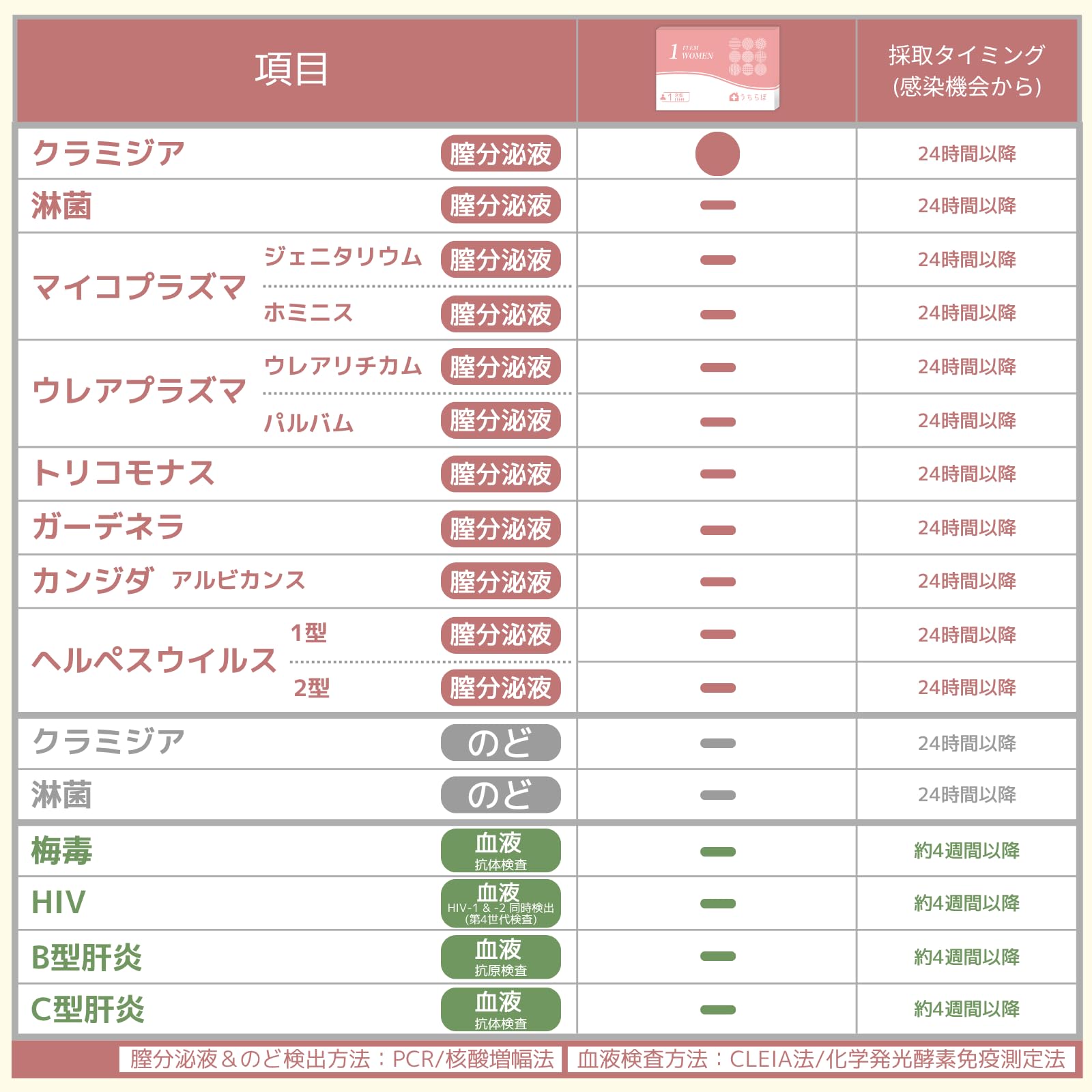 Amazon | 性病検査キット 女性:1項目 クラミジア（膣分泌物検査）国立