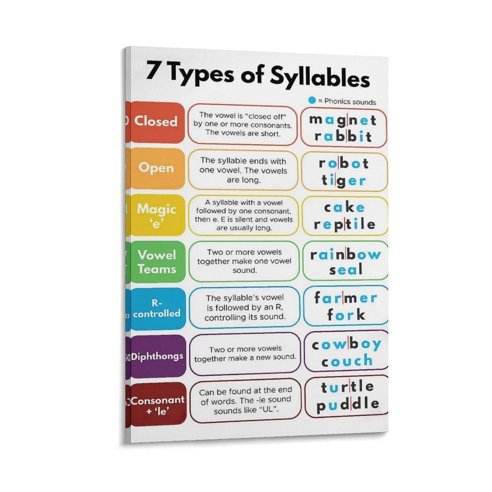 HGETJOHXEM Phonics Syllable Division Rules Poster - 7 Types of Syllables Anchor Chart, Educational Classroom Wall-Art for Teachers, Elementary School Decor(Framed,12x18inch(30x45cm))