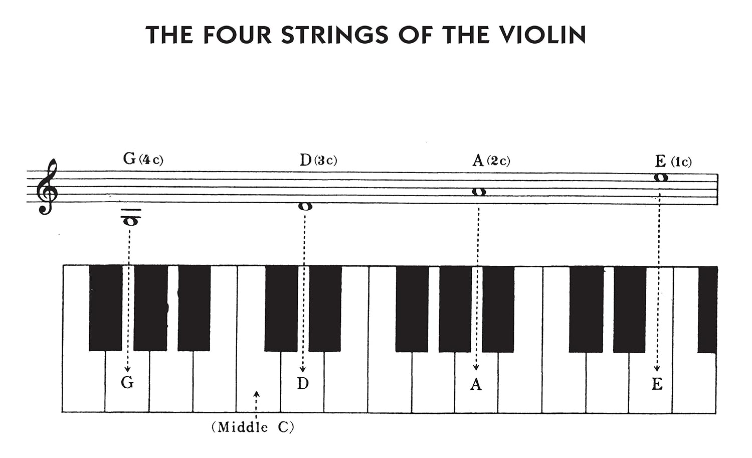 Maia Bang Violin Method (Dover Books On Music: Violin)
