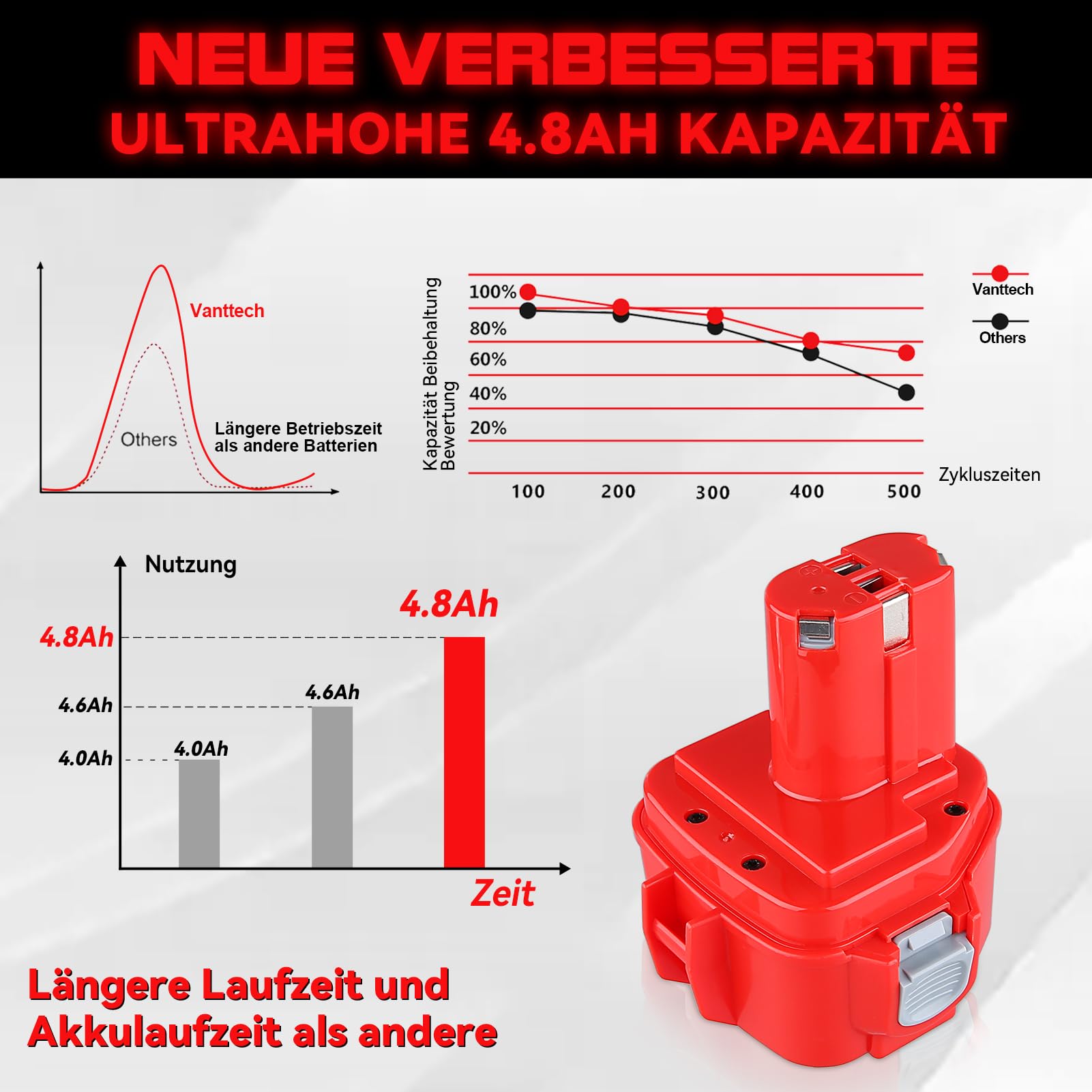 VANTTECH 2 Stück 12V 4,8Ah NI-MH Ersatz für Makita Akku 12V, Kompatibel mit 1220 1222 PA12 1233S 1234 1235 1235B 1235F 192696-2 192698-8 192698-A 193138-9 193157-5