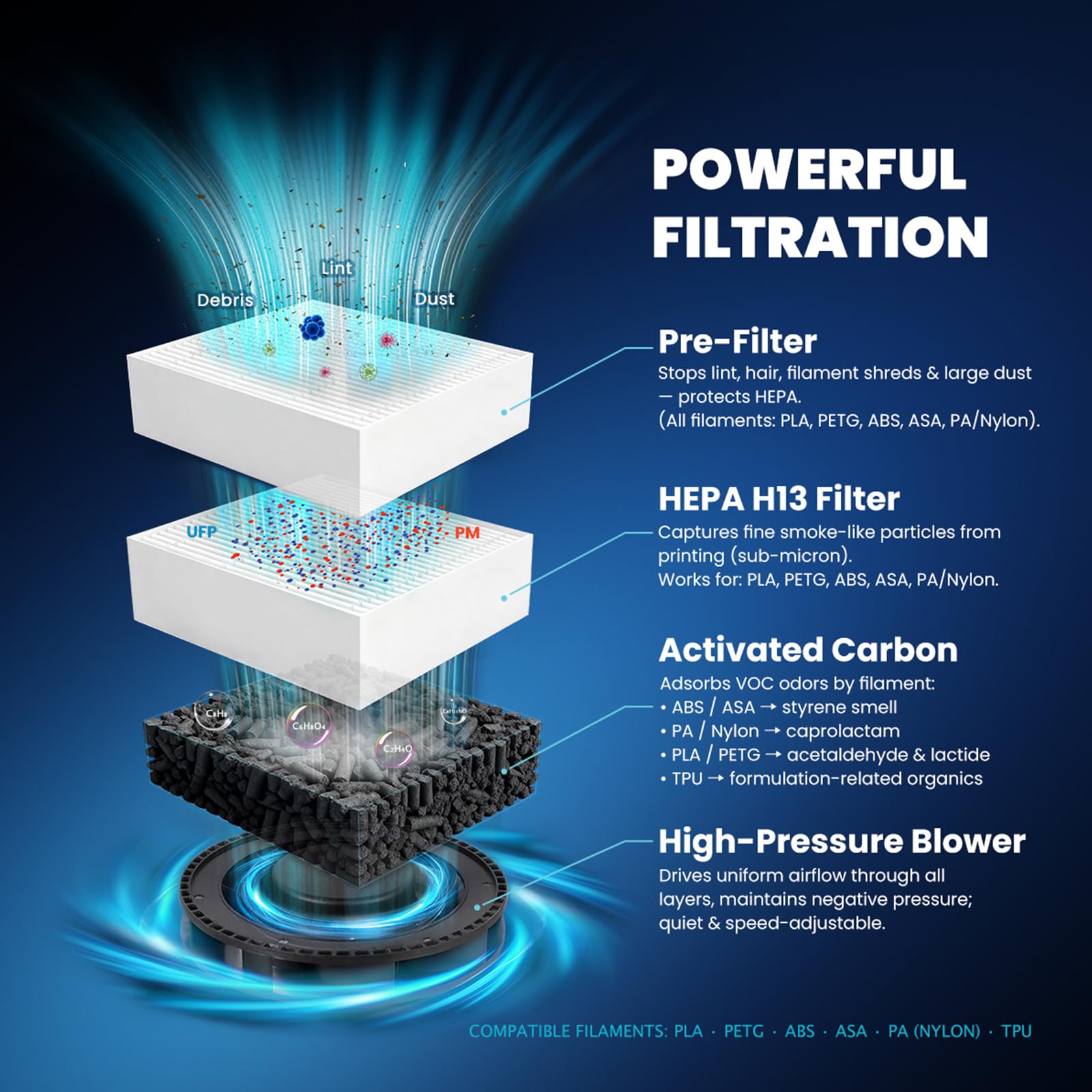 V1 system filtracji do drukarki 3D, trójwarstwowy oczyszczacz powietrza, oczyszczacz powietrza 60 m³/h z filtrem z węglem aktywnym o wysokiej gęstości, do drukarek PLA, PETG, ABS, ASA
