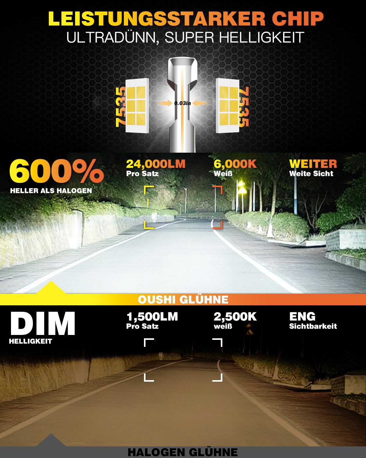 OUSHI Lampadine HIR2 LED 24000LM, 600% Luminose 6000K Bianco Xenon Migliorate 1:1 Mini Dimensioni Auto e Moto Lampadine 9012 LED (Confezione da 2)