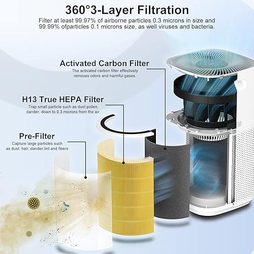 Miniatura 3 de Filtro de repuesto Core 600S compatible con Levoit Core 600s, filtro de alta eficiencia 3 en 1 y filtro de carbón activado, parte # Core 600S-Rf,